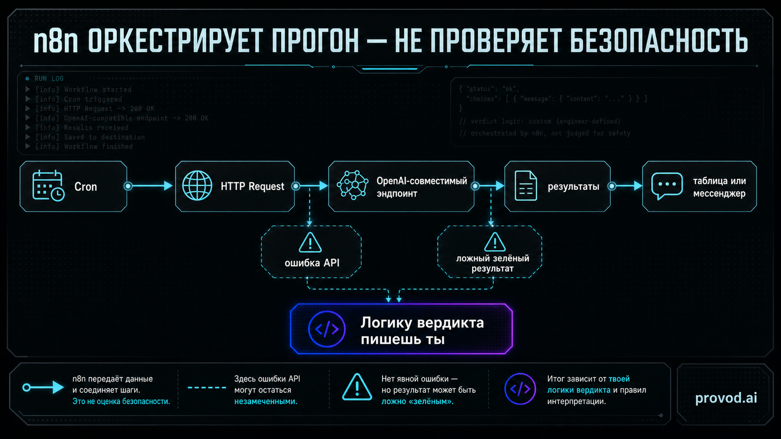 Карта отладки: где в пайплайне n8n чаще всего теряются ошибки API и возникают ложные зелёные результаты