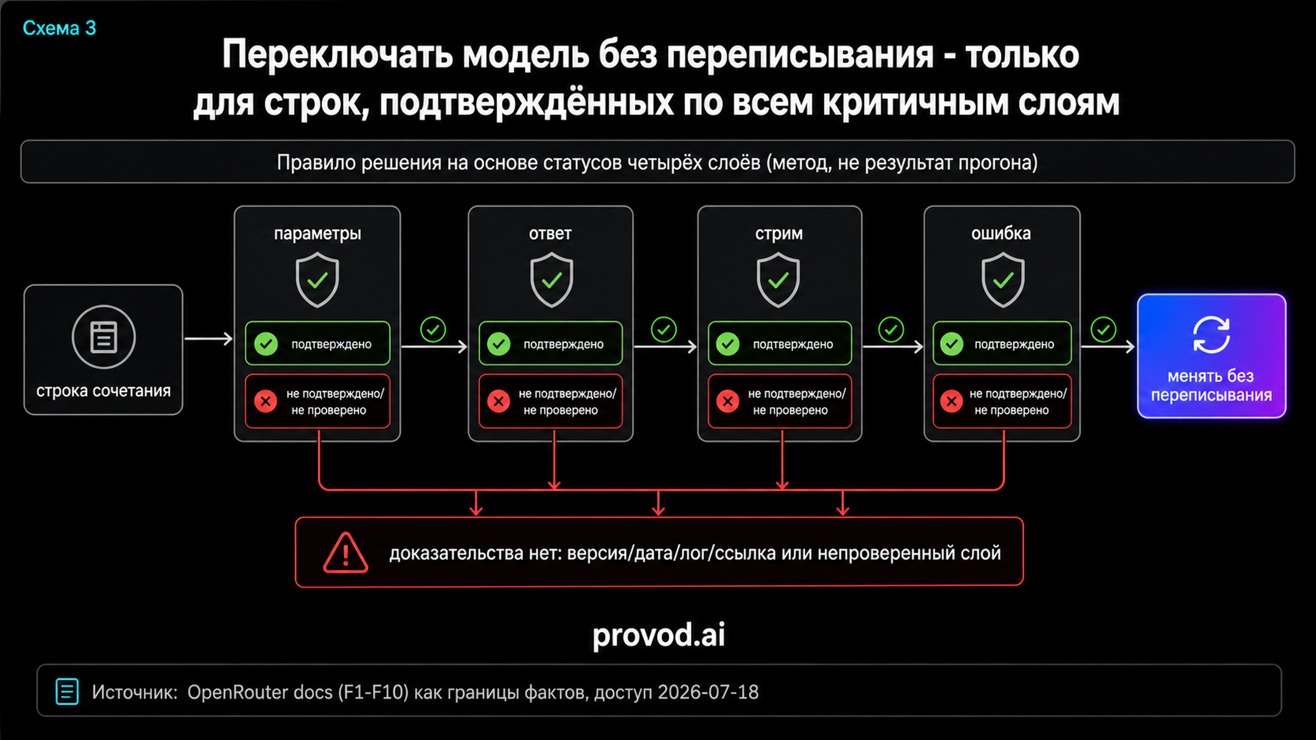 Маршрут решения: замена модели только для подтверждённых строк