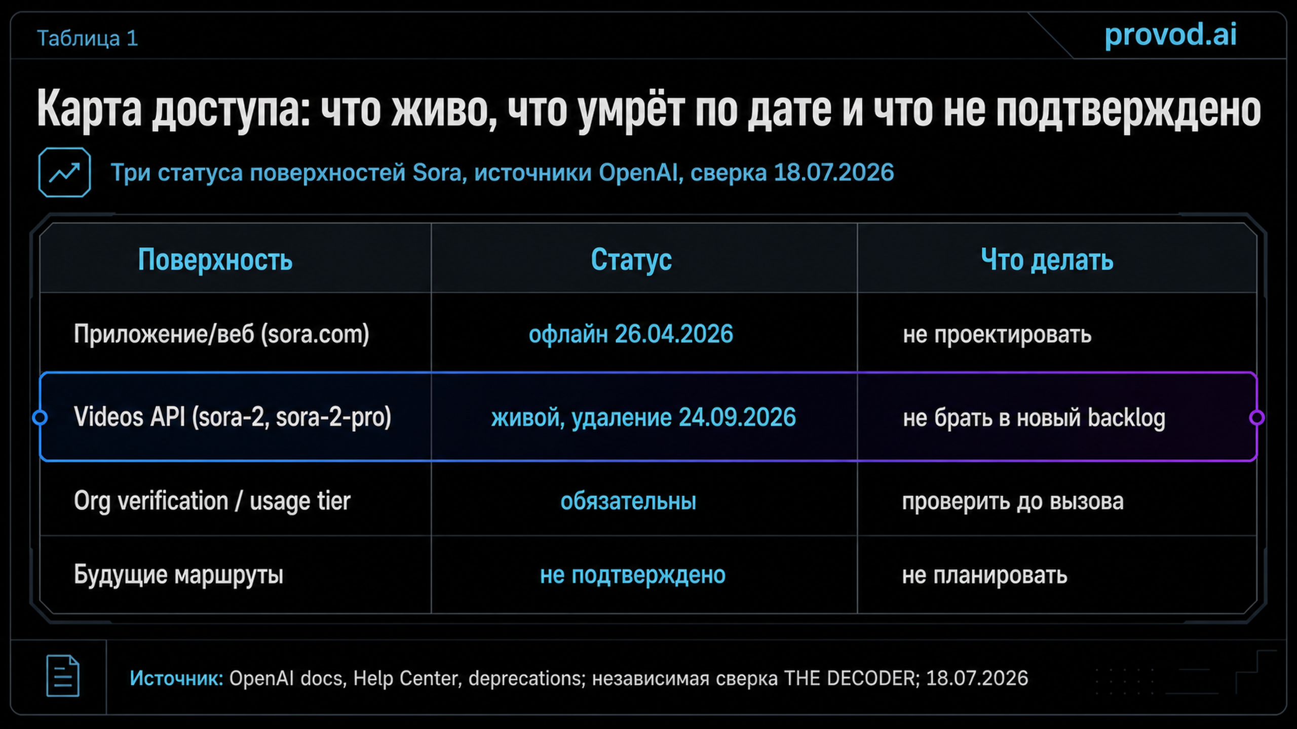 Таблица карты доступа Sora: приложение офлайн, API живой но с датой удаления, верификация обязательна, будущее не подтверждено.