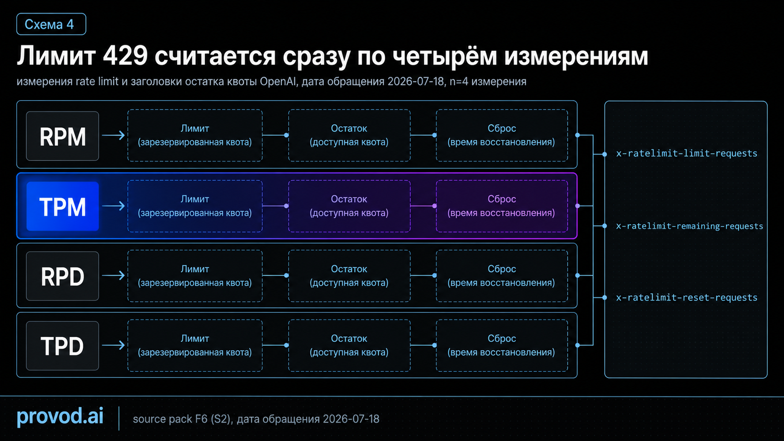 Четыре измерения лимитов и заголовки остатка квоты