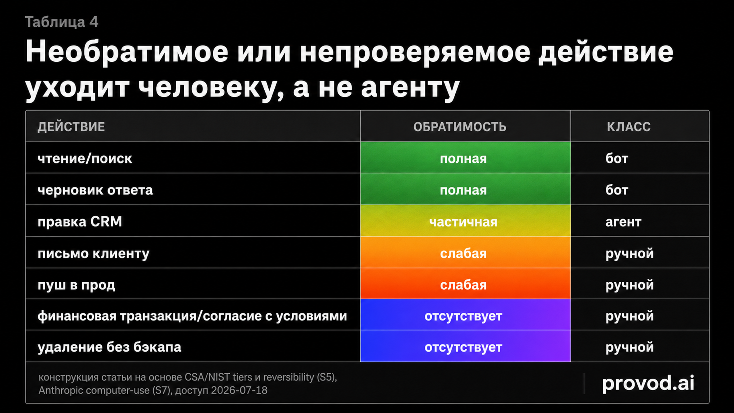 Таблица классификации действий на бот, агент и ручной шаг по обратимости