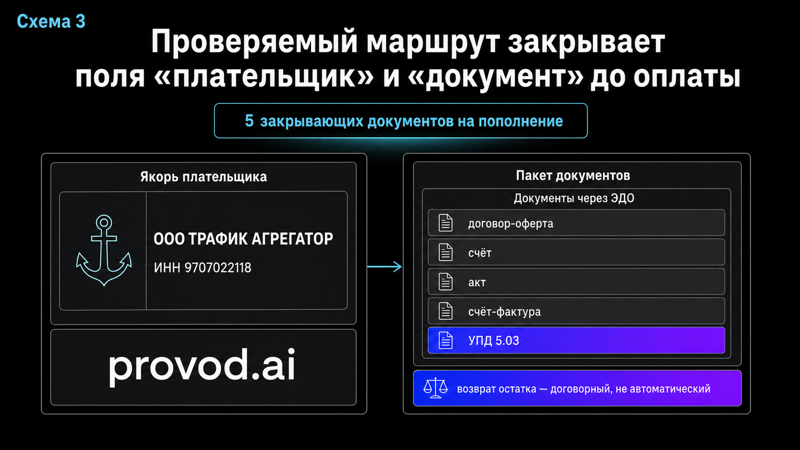 Матрица проверяемого маршрута: якорь плательщика и пакет из пяти закрывающих документов