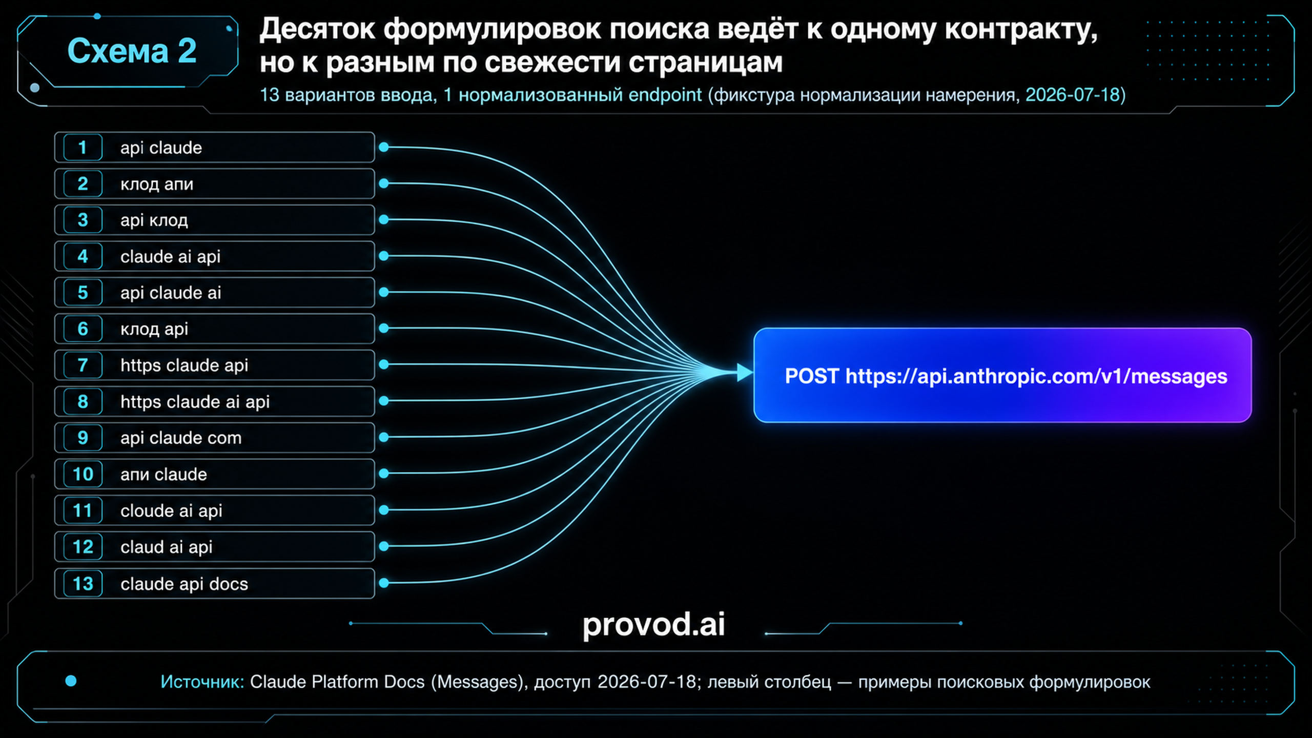 Воронка нормализации поисковых формулировок к одному endpoint Claude API