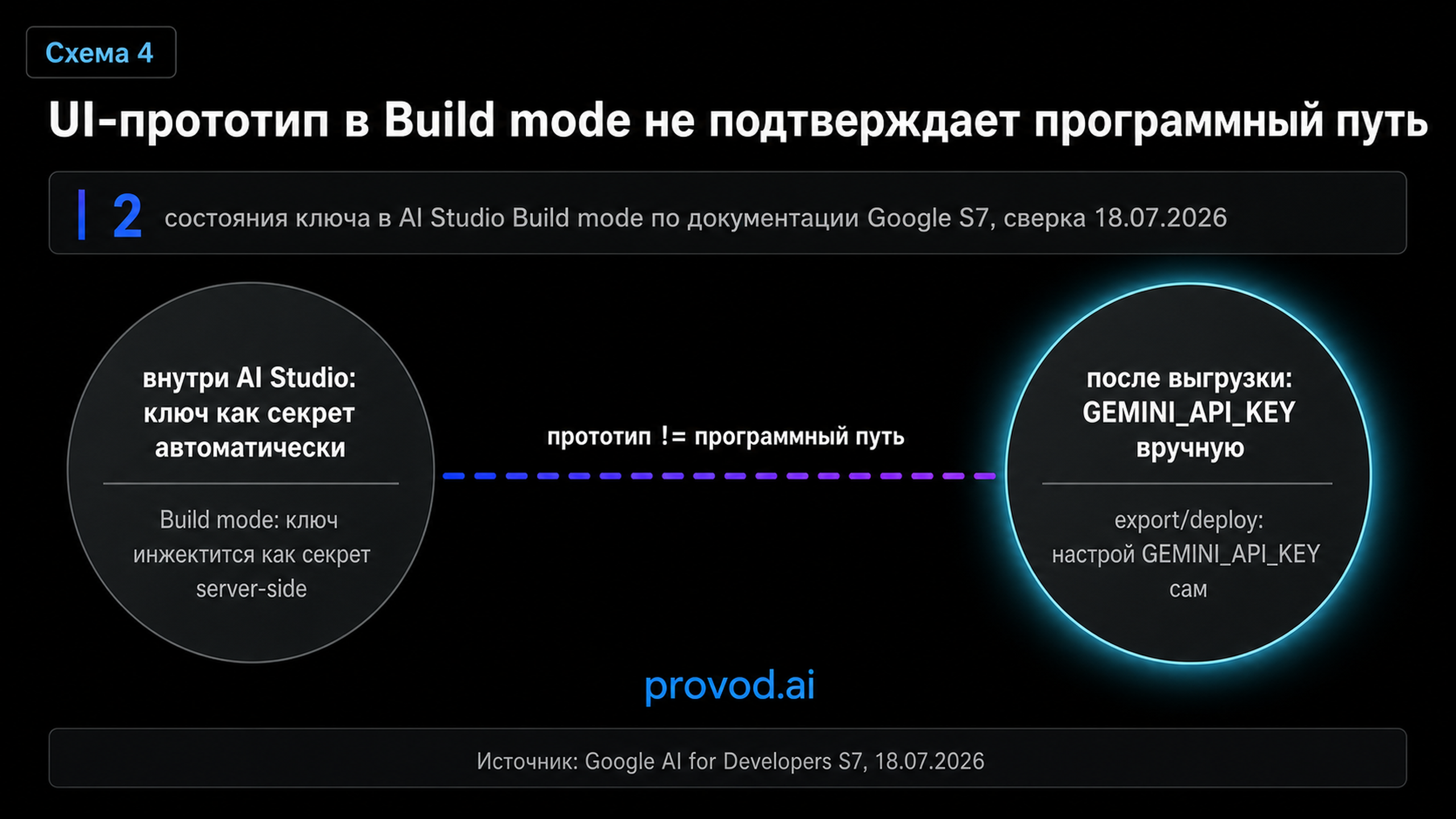Разрыв между прототипом Build mode и программным путём