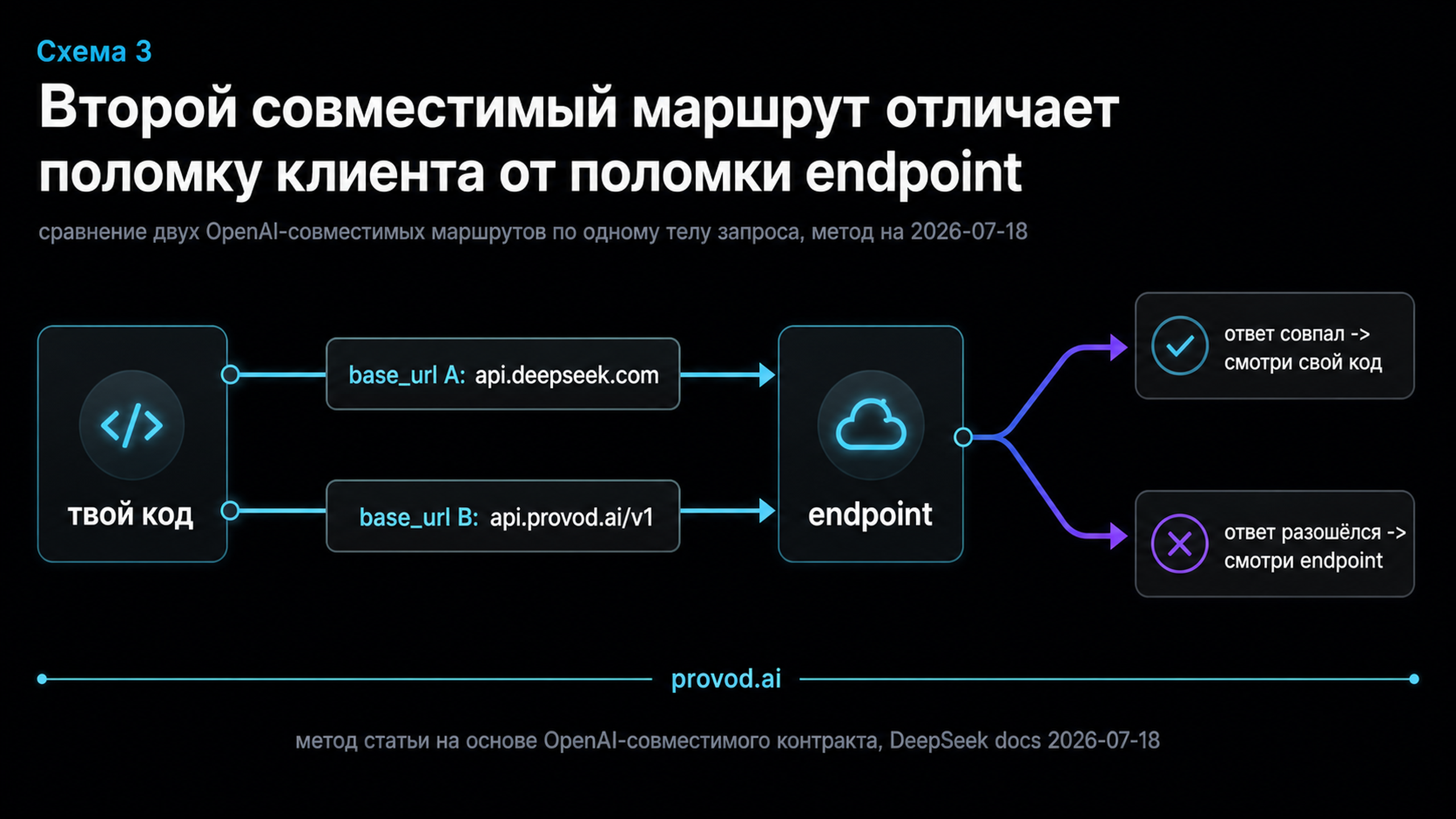 Сравнение двух совместимых маршрутов для локализации ошибки подключения