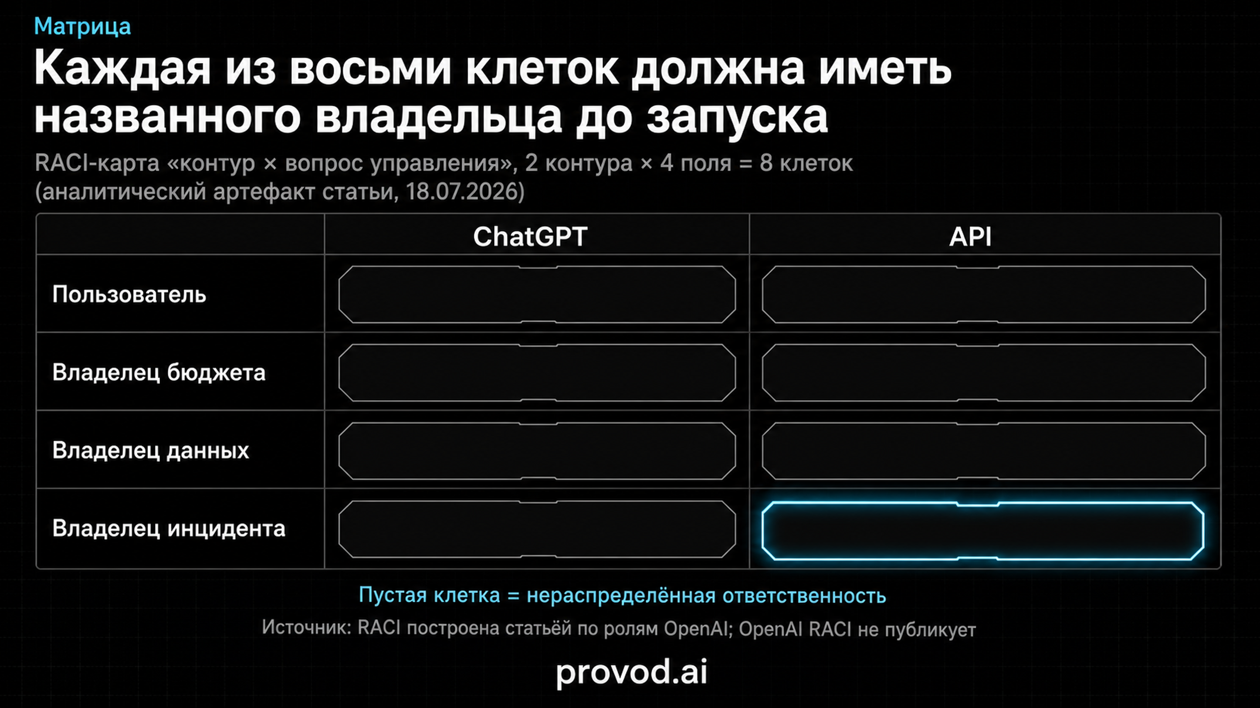 RACI-матрица двух контуров с восемью клетками владения — бюджет, данные, инцидент, пользователь