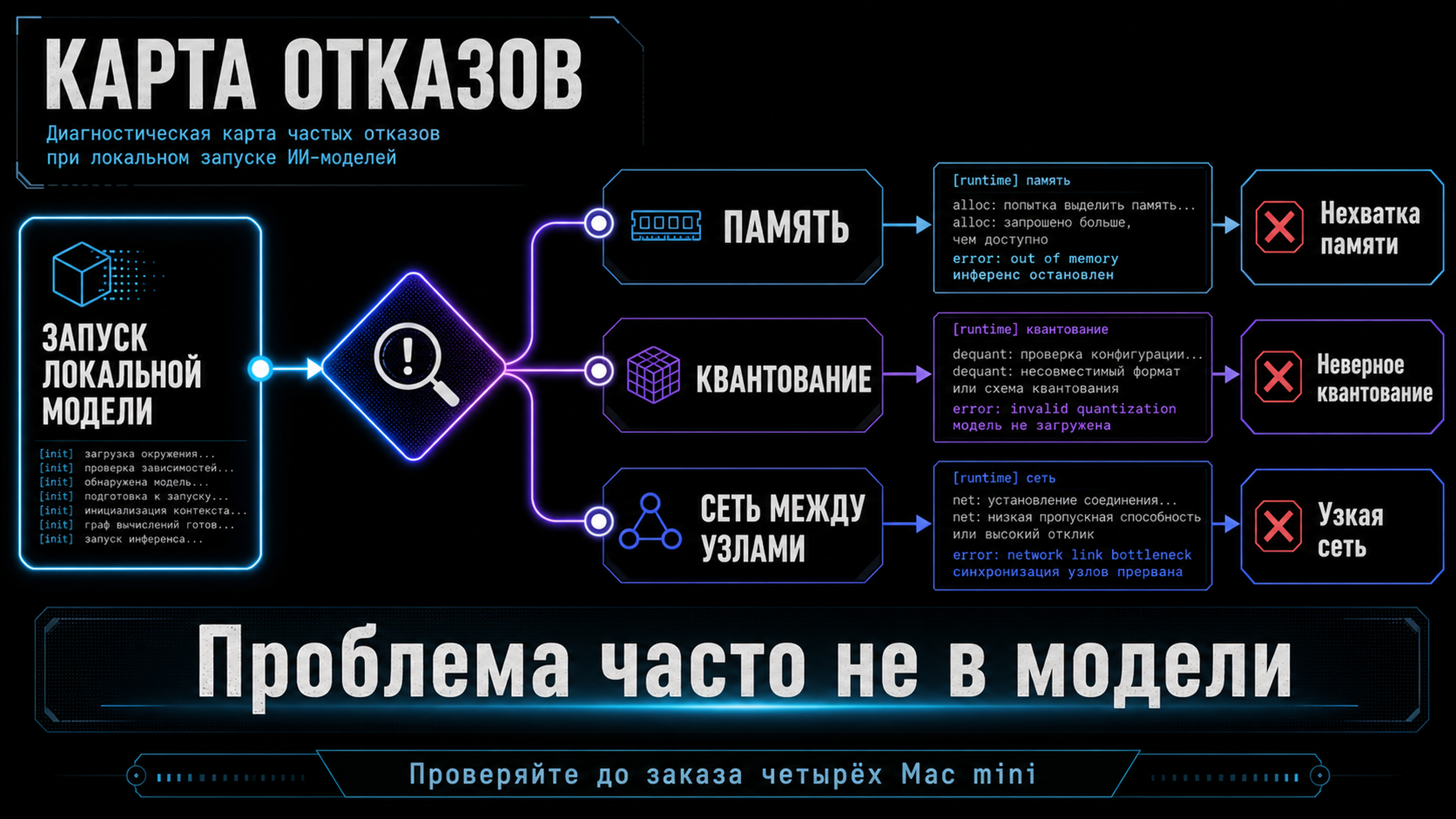Карта частых ошибок локального инференса и точек, где они возникают