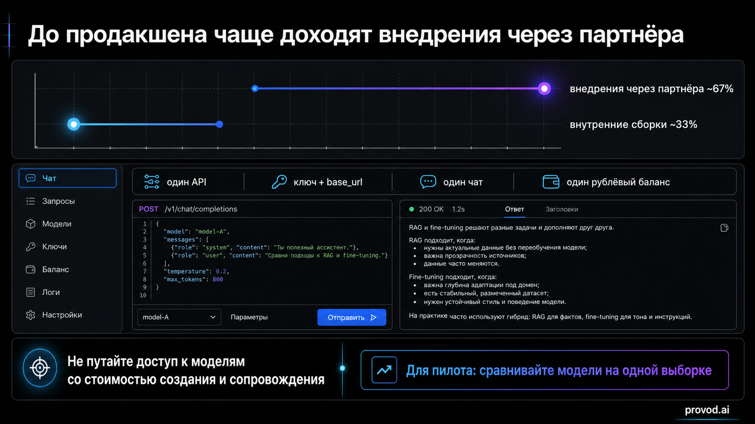 Dumbbell-график: внедрения через партнёра доходят до продакшена в ~67% случаев против ~33% у внутренних сборок