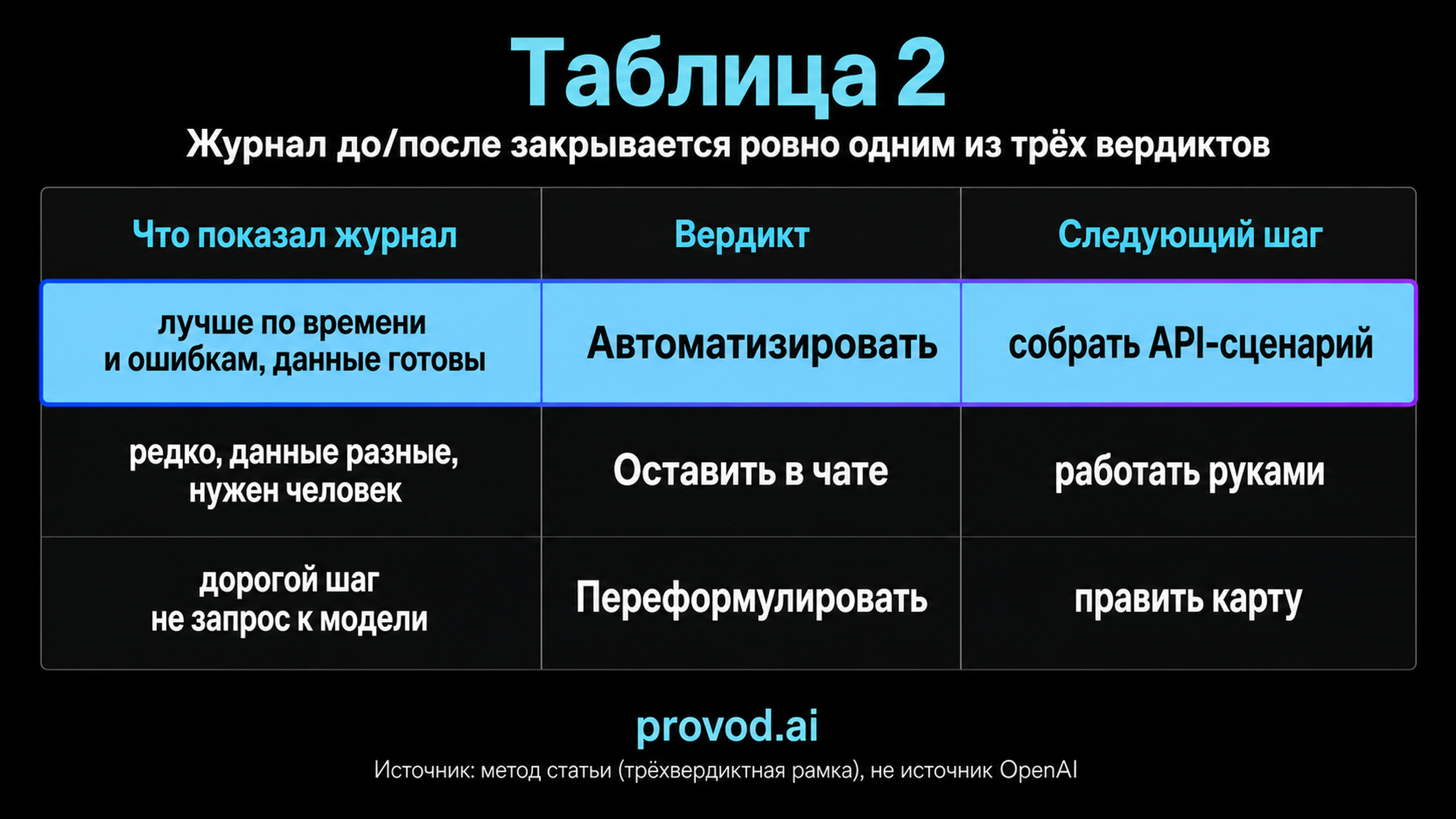 Решающая таблица из трёх вердиктов: автоматизировать, оставить в чате, переформулировать