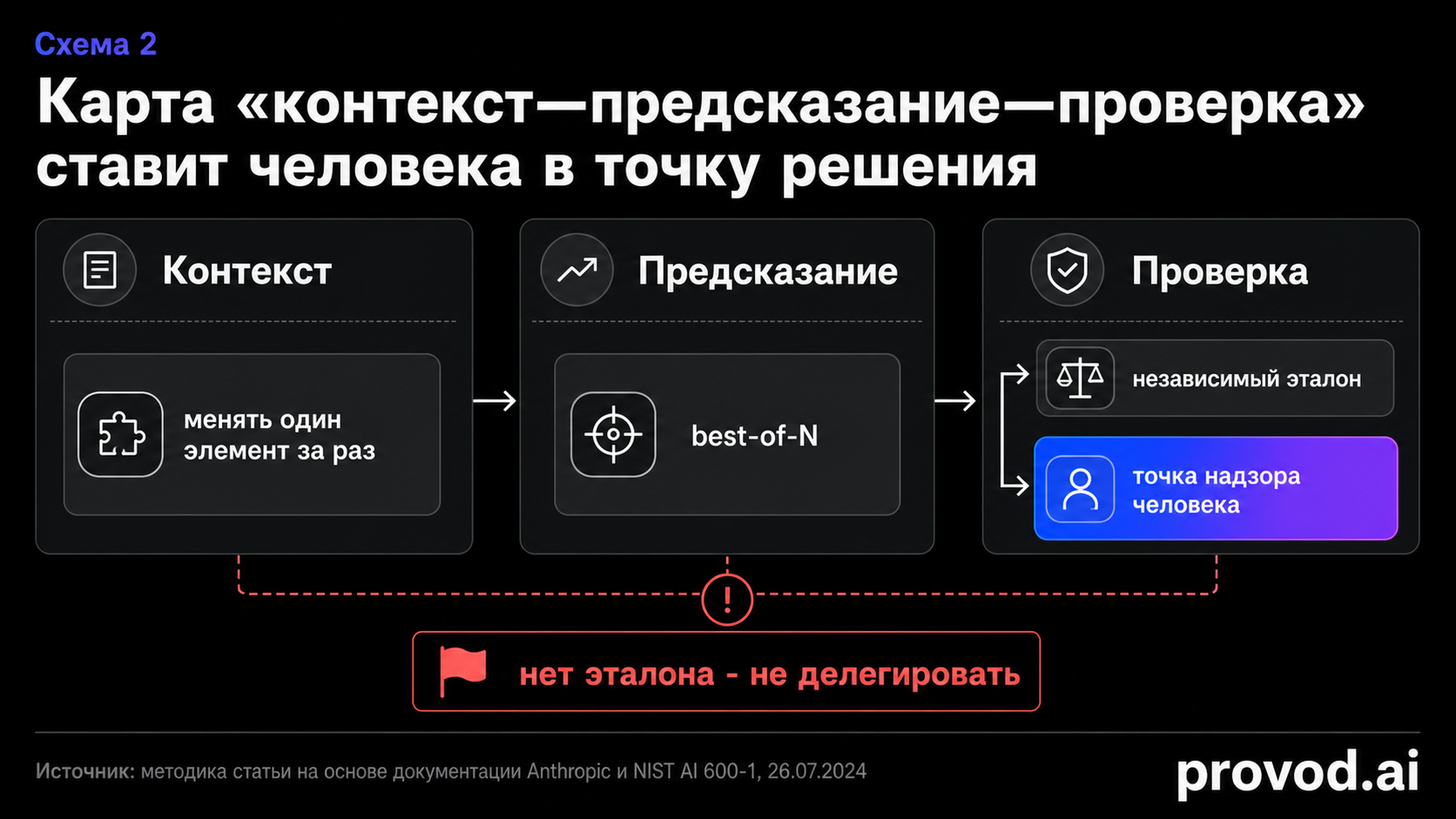 Карта контекст—предсказание—проверка с точкой человеческого надзора