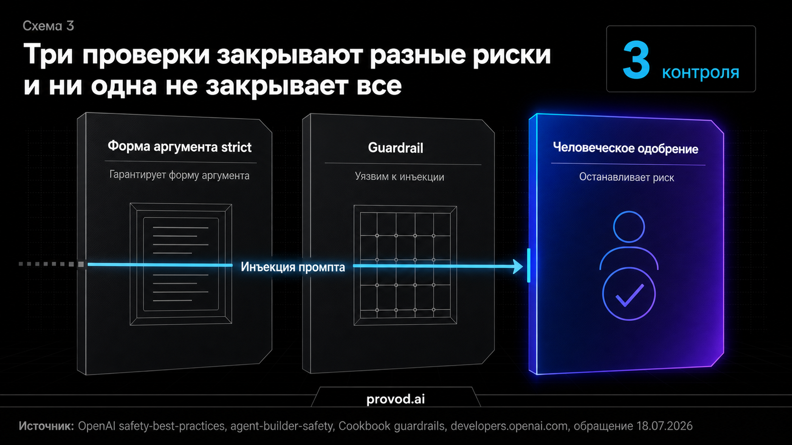 Три проверки OpenAI закрывают разные риски, и ни одна не закрывает все
