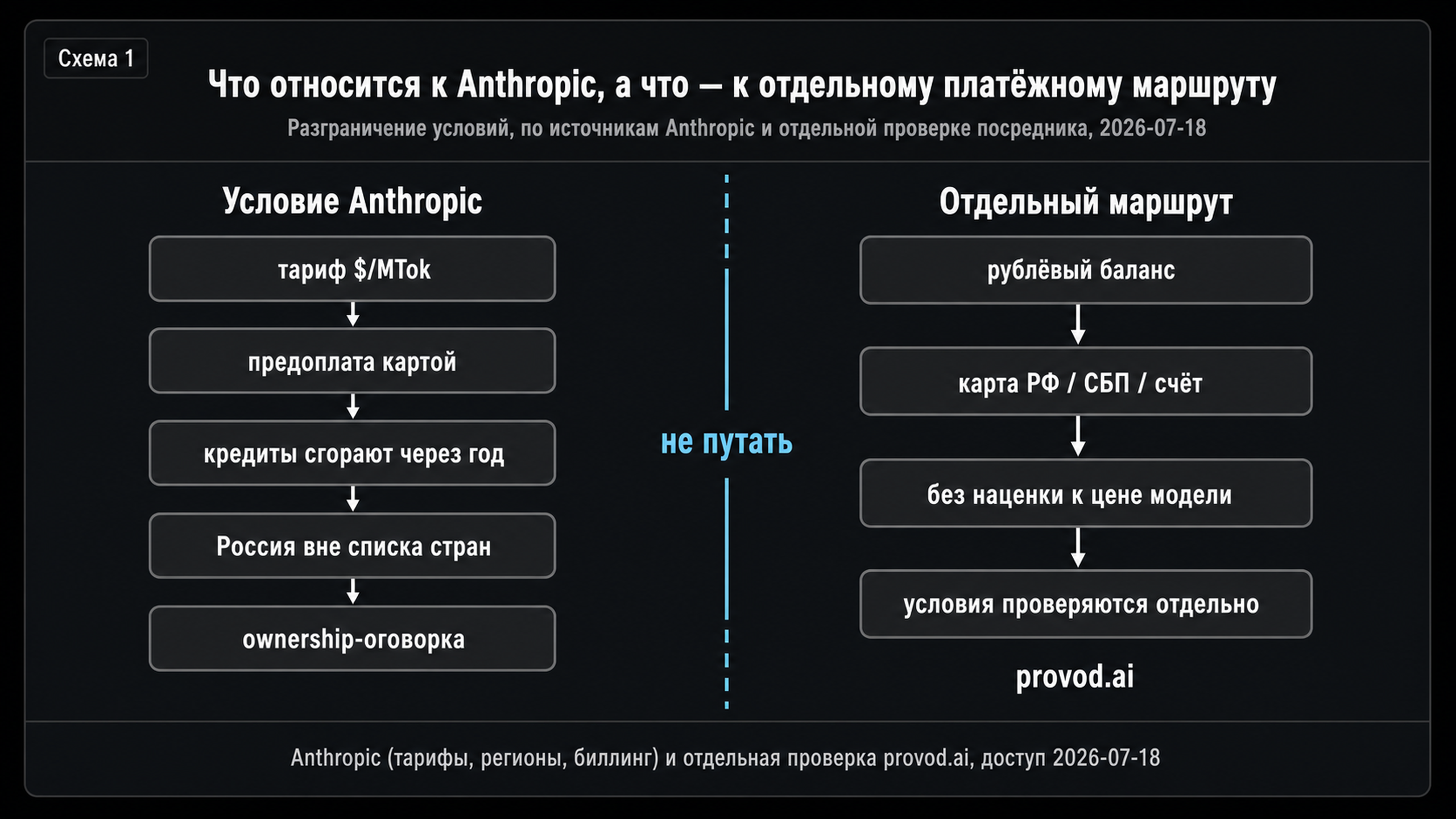 Маршрутная схема: слева условия Anthropic, справа отдельный платёжный маршрут, между ними разделитель «не путать»