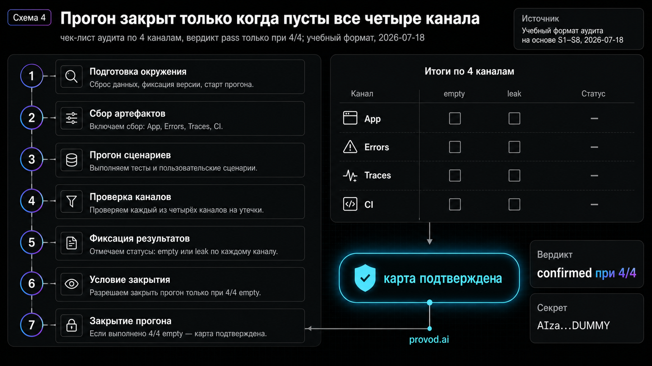Чек-лист прогона из семи шагов и сводка по четырём каналам, где итоговый вердикт активен только при полностью чистых логах.