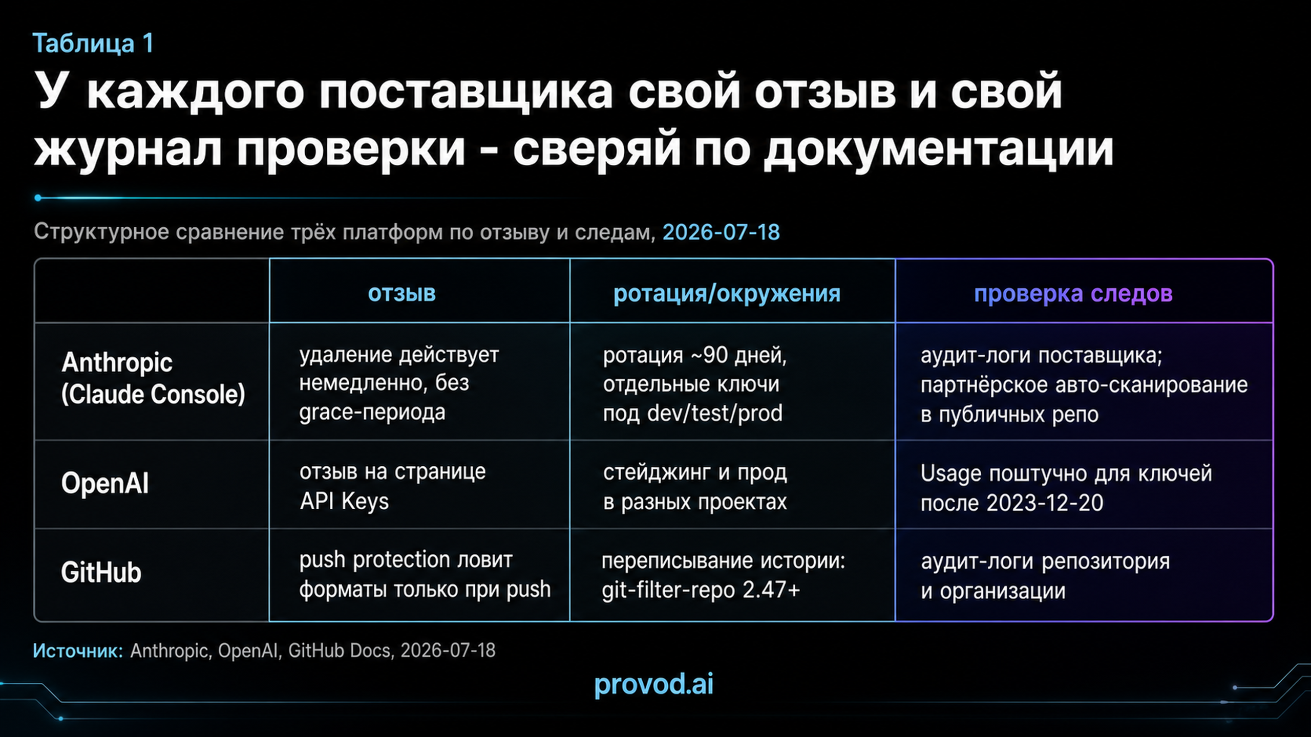 Сравнение трёх поставщиков по отзыву, ротации и проверке следов: у Anthropic, OpenAI и GitHub свой процесс и свой журнал.