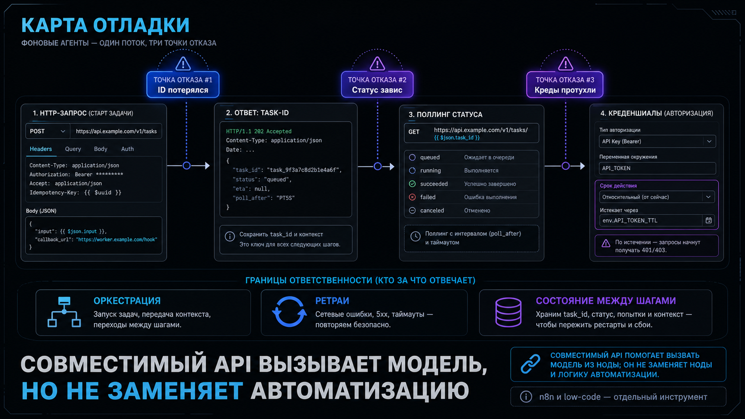 Карта отладки фоновых агентов: где теряется ID, где зависает статус, где протухают креды