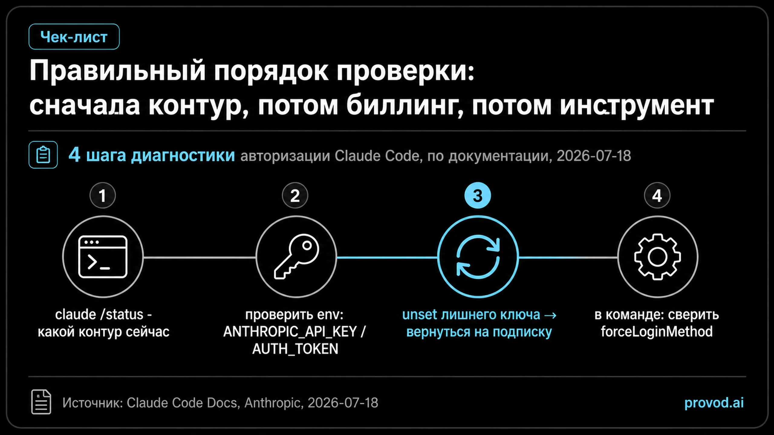 Чек-лист диагностики авторизации Claude Code из четырёх шагов