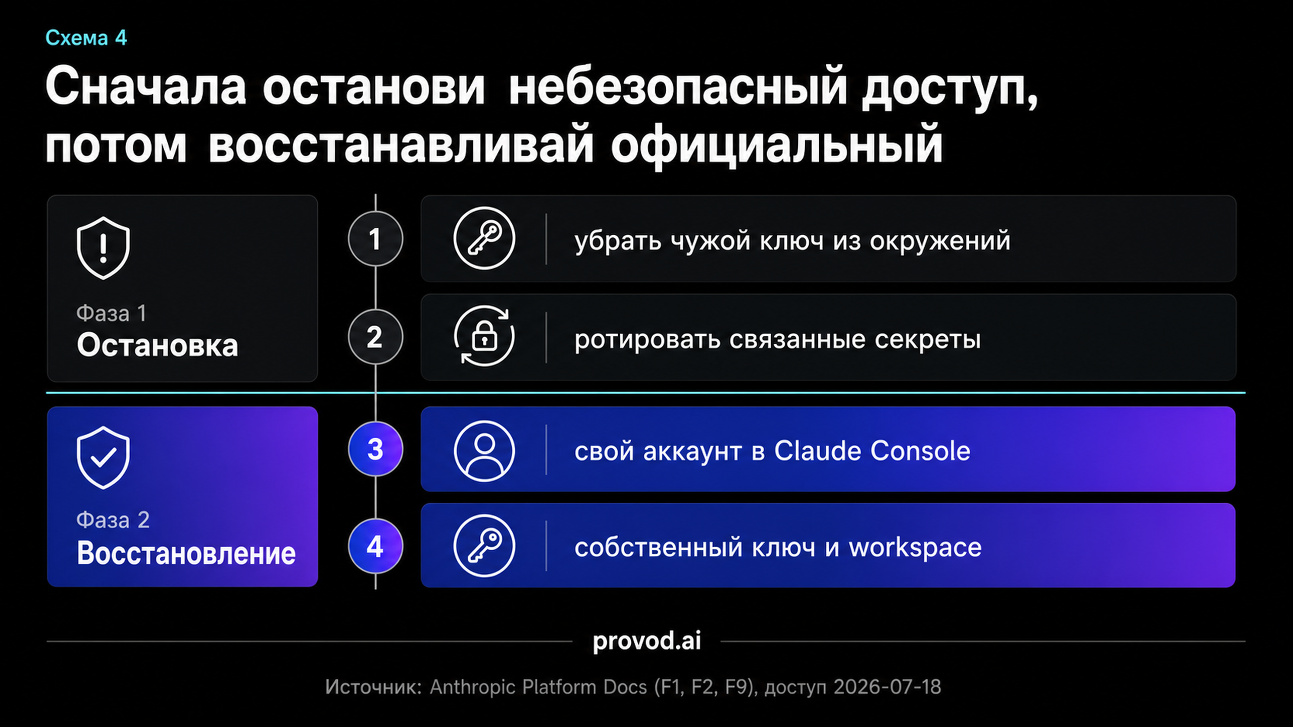 Таймлайн из двух фаз: остановка небезопасного доступа и официальное восстановление