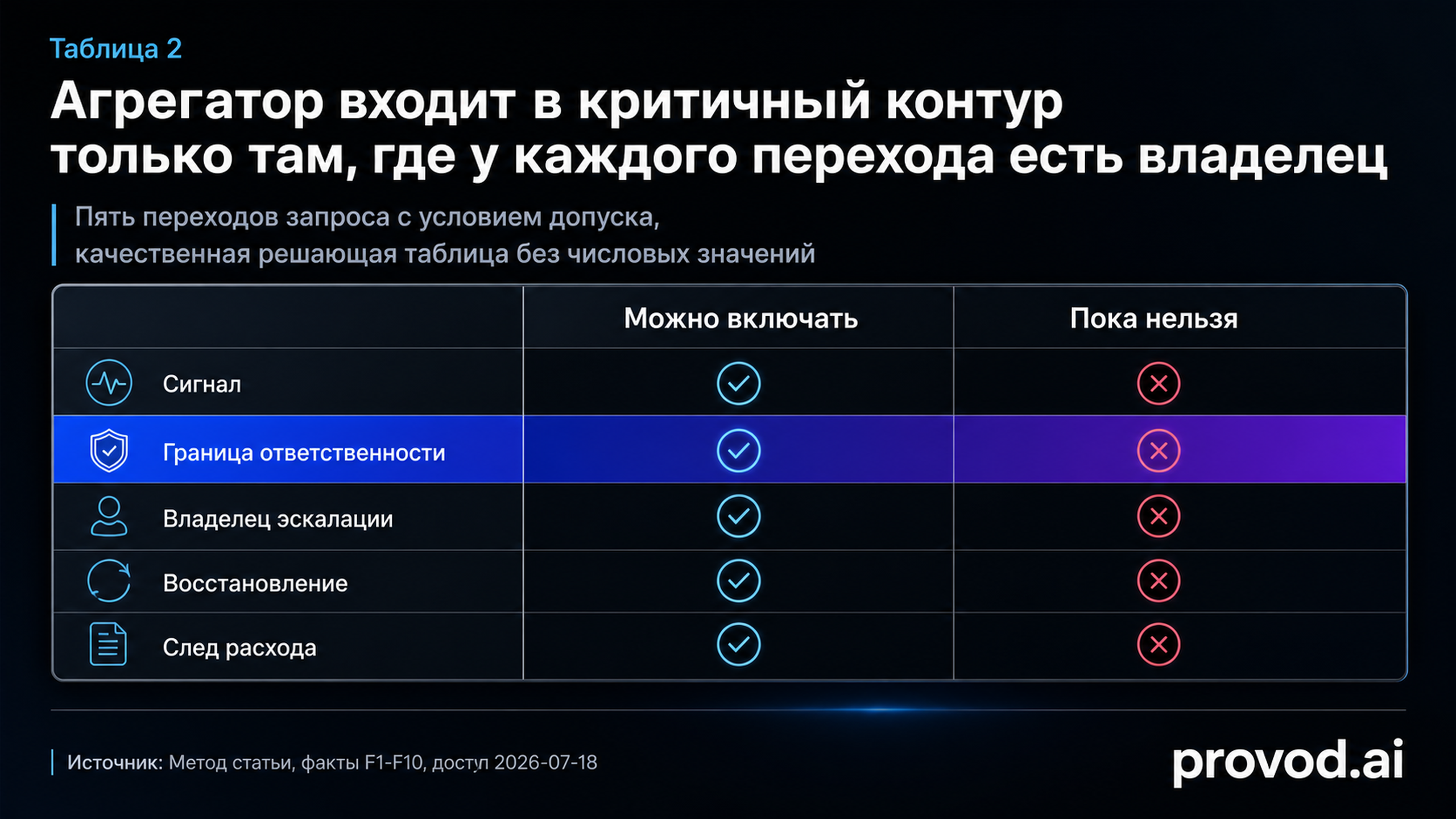 Решающая таблица допуска агрегатора в критичный контур по пяти переходам запроса
