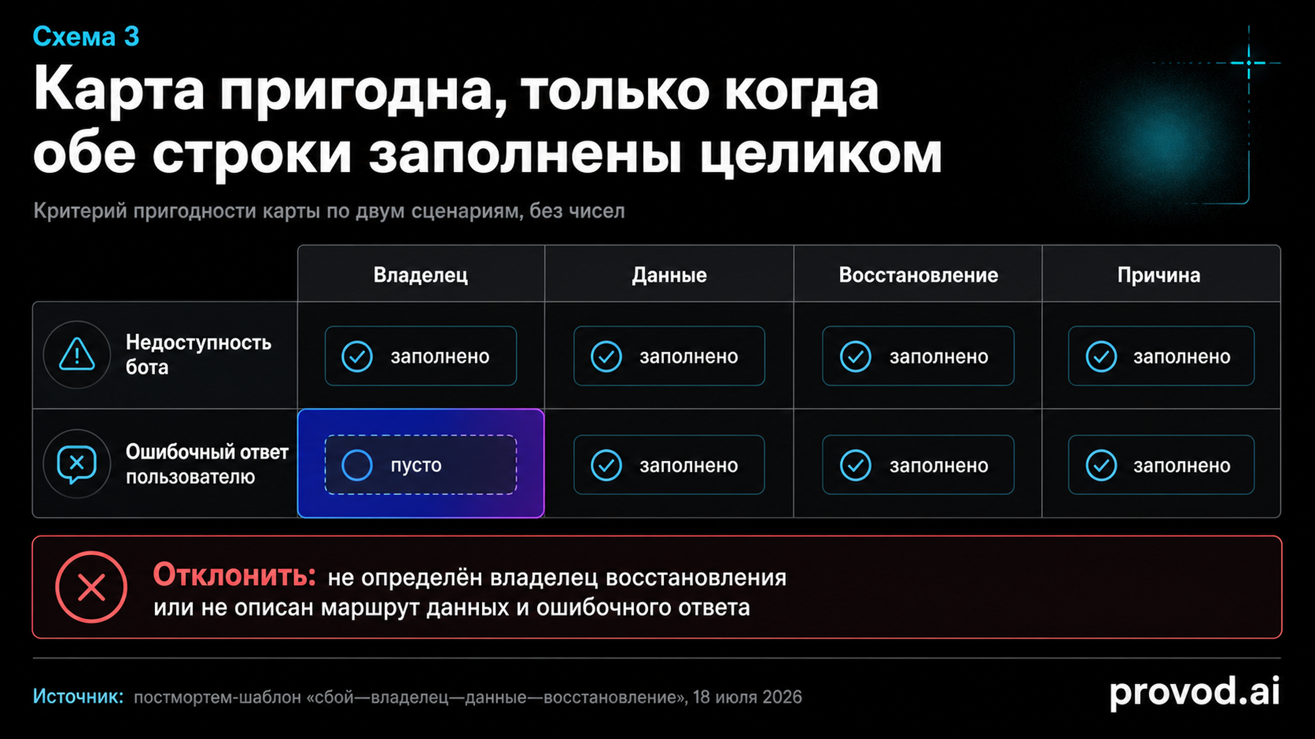 Чек-лист пригодности карты восстановления по двум сценариям сбоя