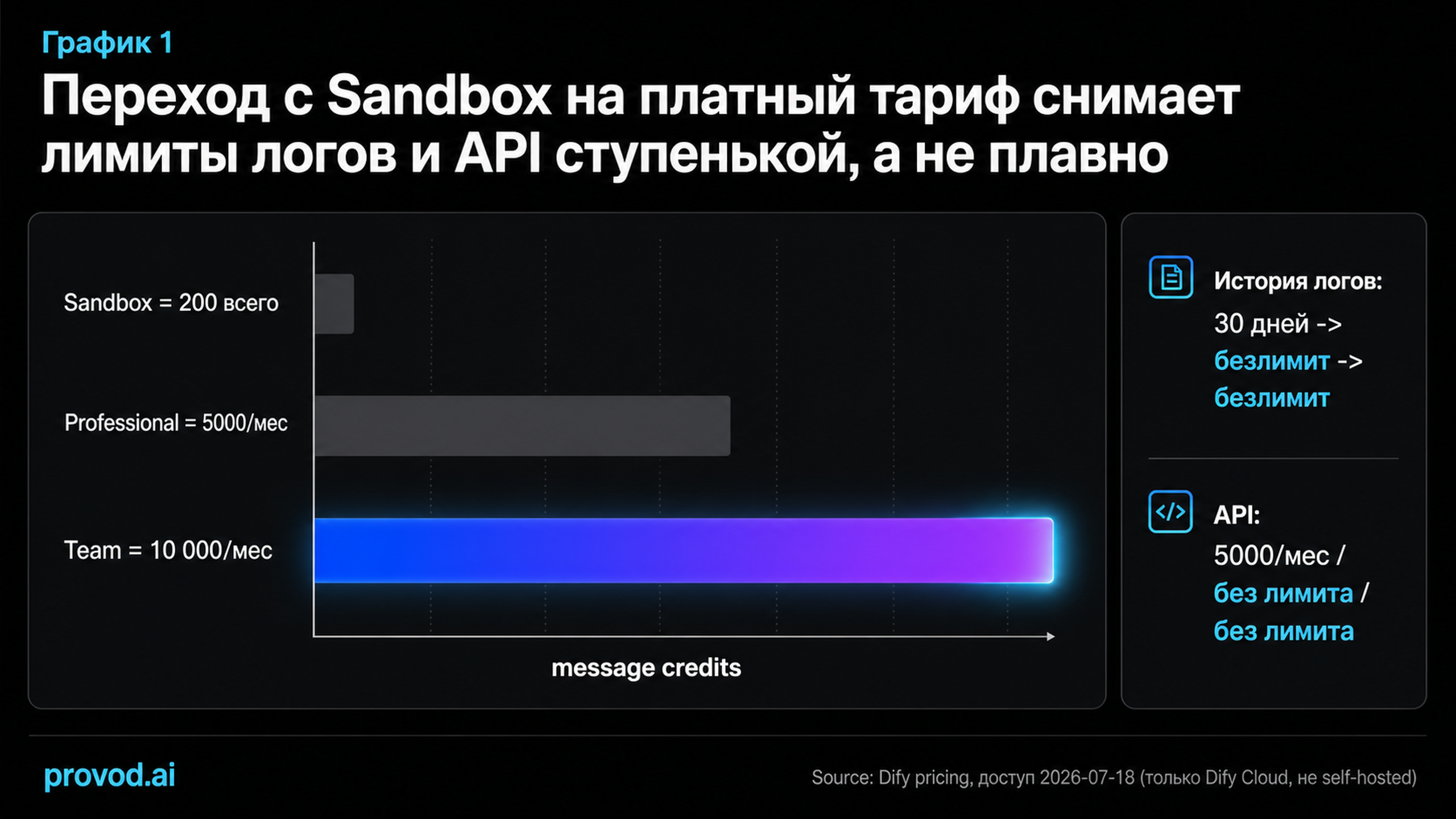 Message credits по тарифам Dify Cloud: Sandbox, Professional, Team