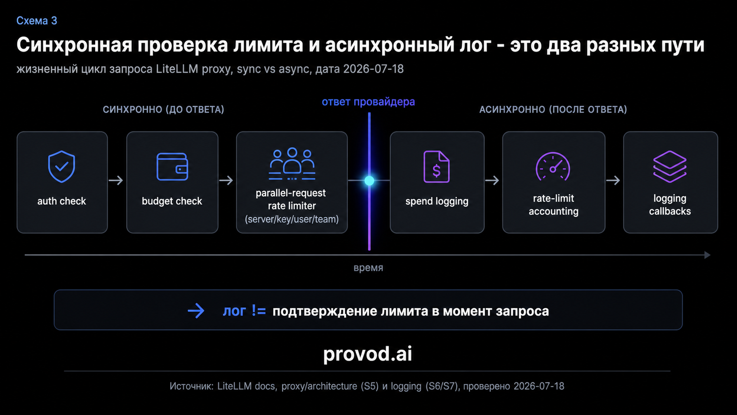 Таймлайн запроса: синхронные проверки лимита до провайдера и асинхронные колбэки логирования после ответа