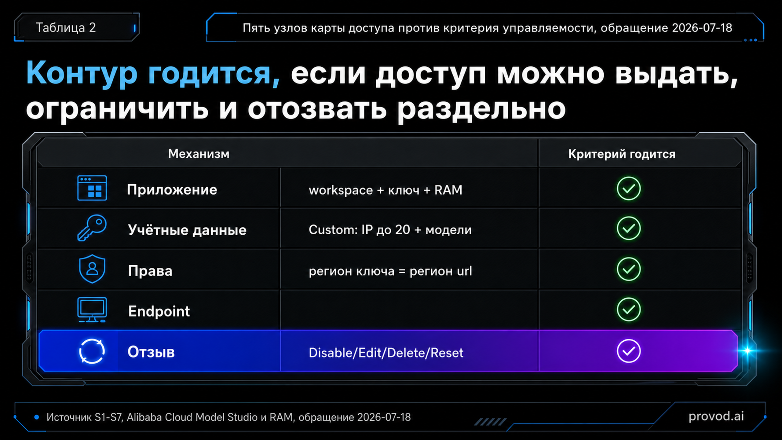 Матрица карты доступа Qwen: приложение, учётные данные, права, endpoint, отзыв против критерия управляемости