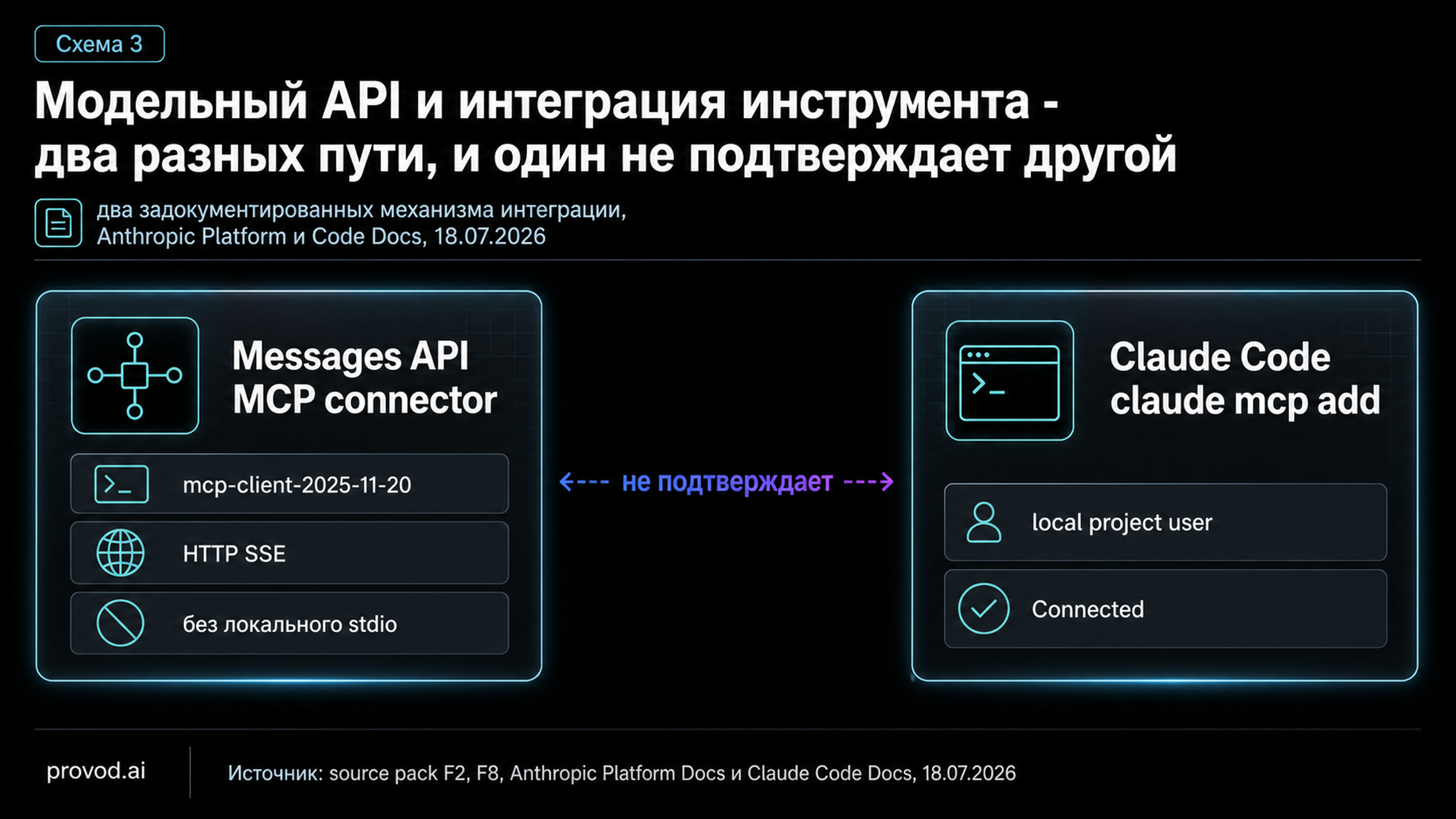 Сравнение двух путей интеграции: Messages API MCP connector и Claude Code claude mcp add с разрывом между ними
