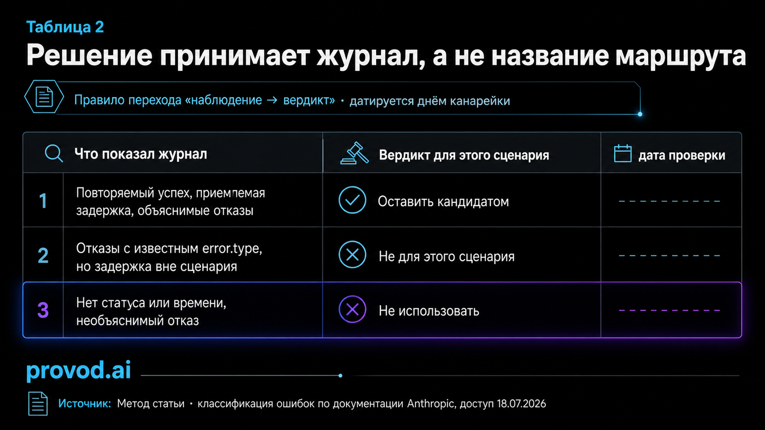 Таблица решения: что показал журнал и вердикт для сценария
