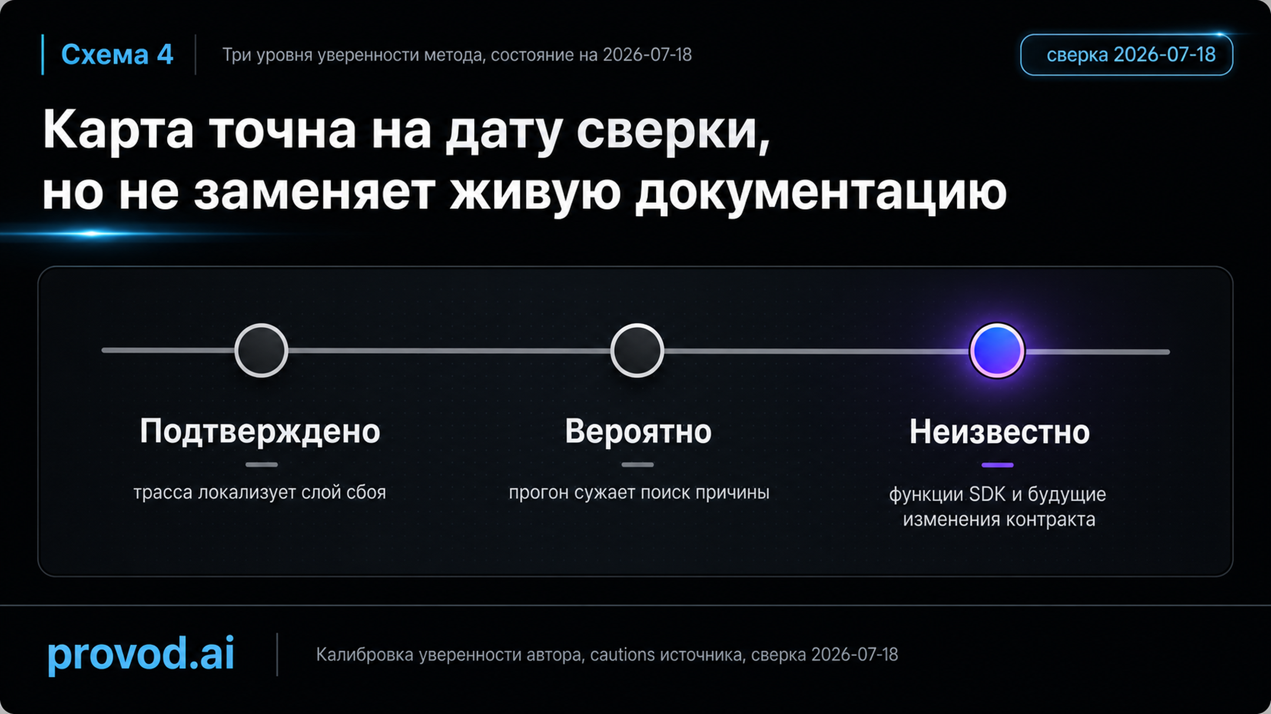 Три уровня уверенности метода: подтверждено, вероятно, неизвестно