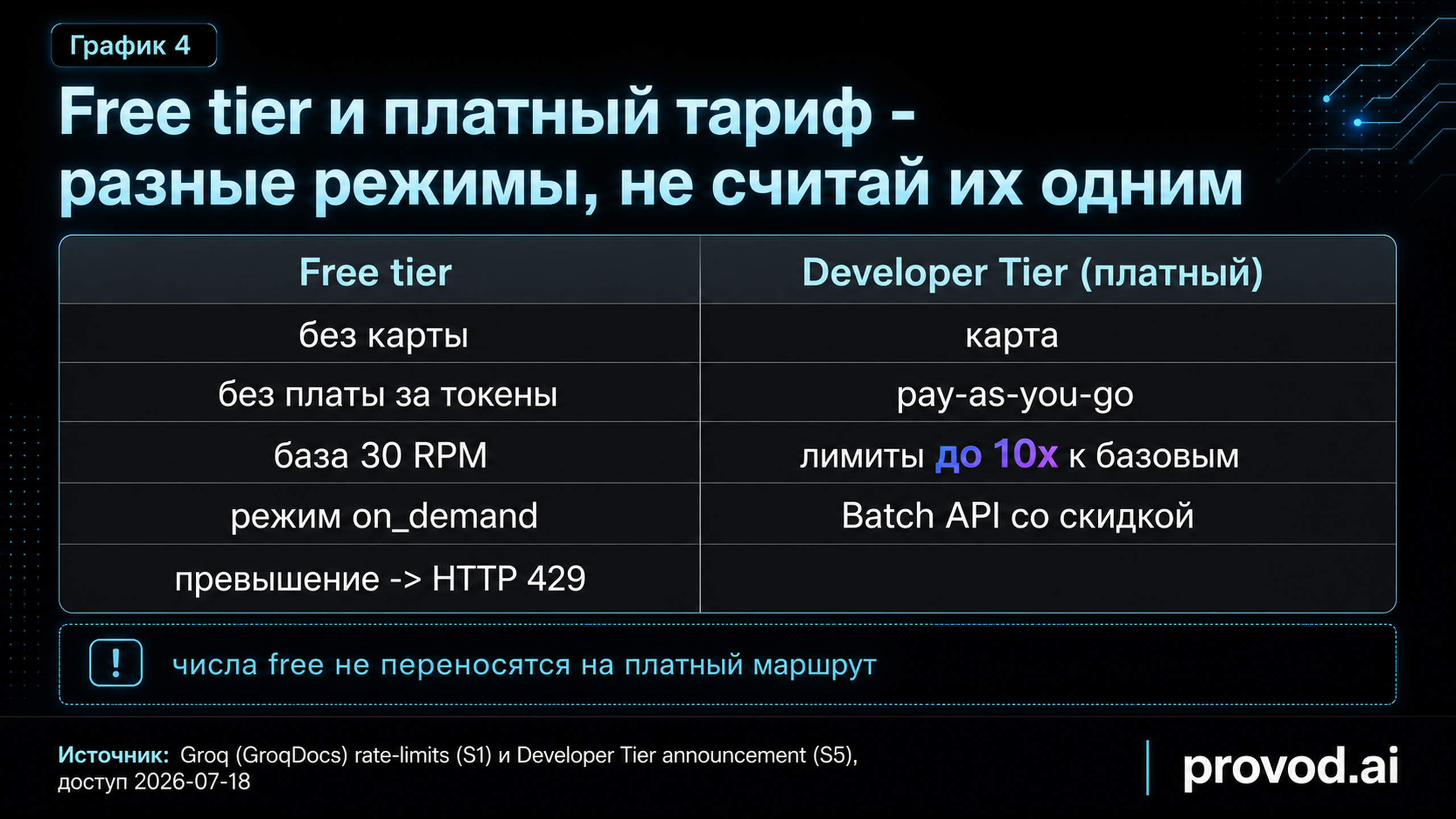 Сравнение режимов Groq: free tier без карты с базой 30 RPM и режимом on_demand против платного Developer Tier с лимитами до 10x и Batch API