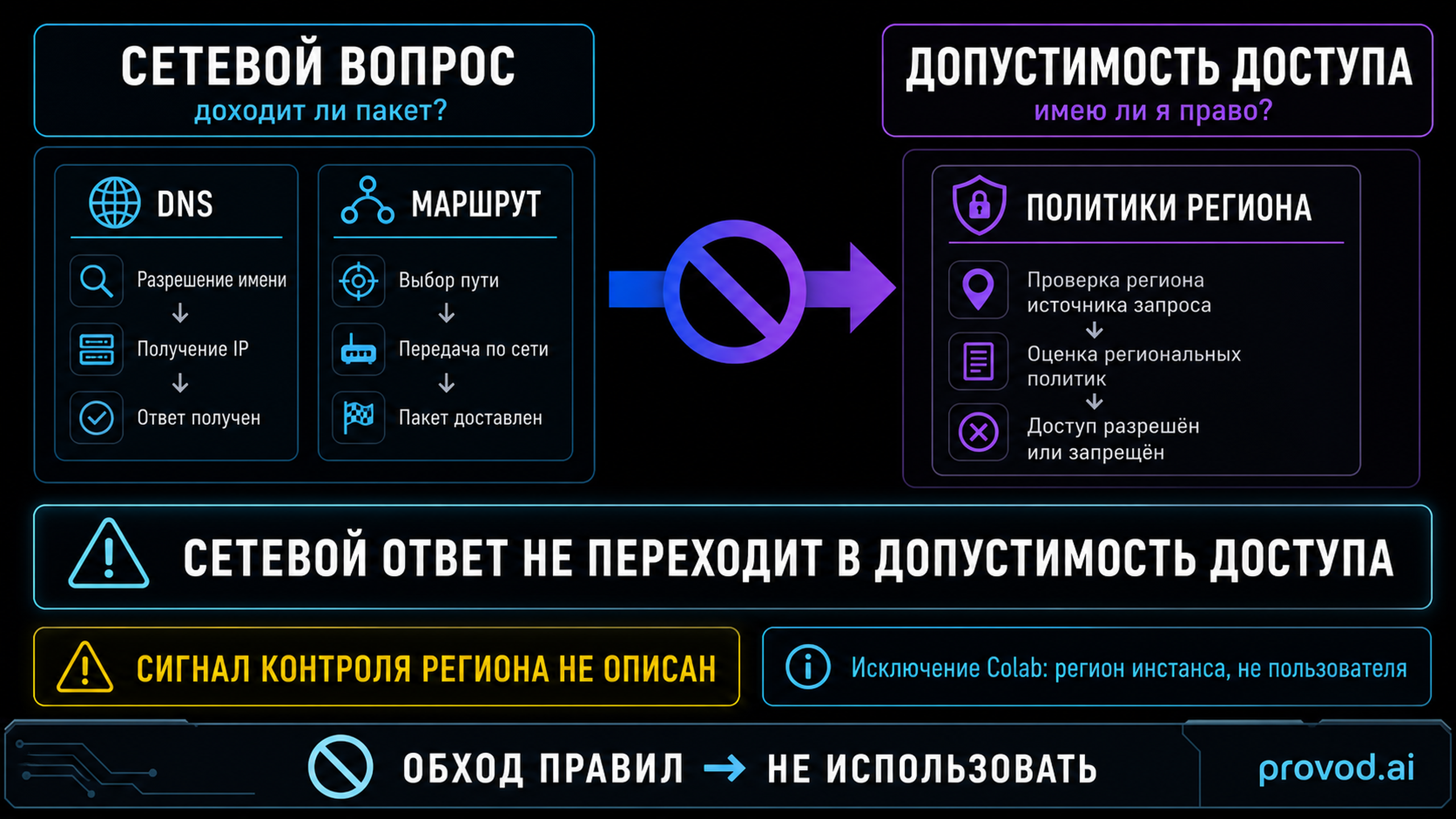 Таксономия запросов: сетевой вопрос не переходит в вопрос допустимости доступа Gemini