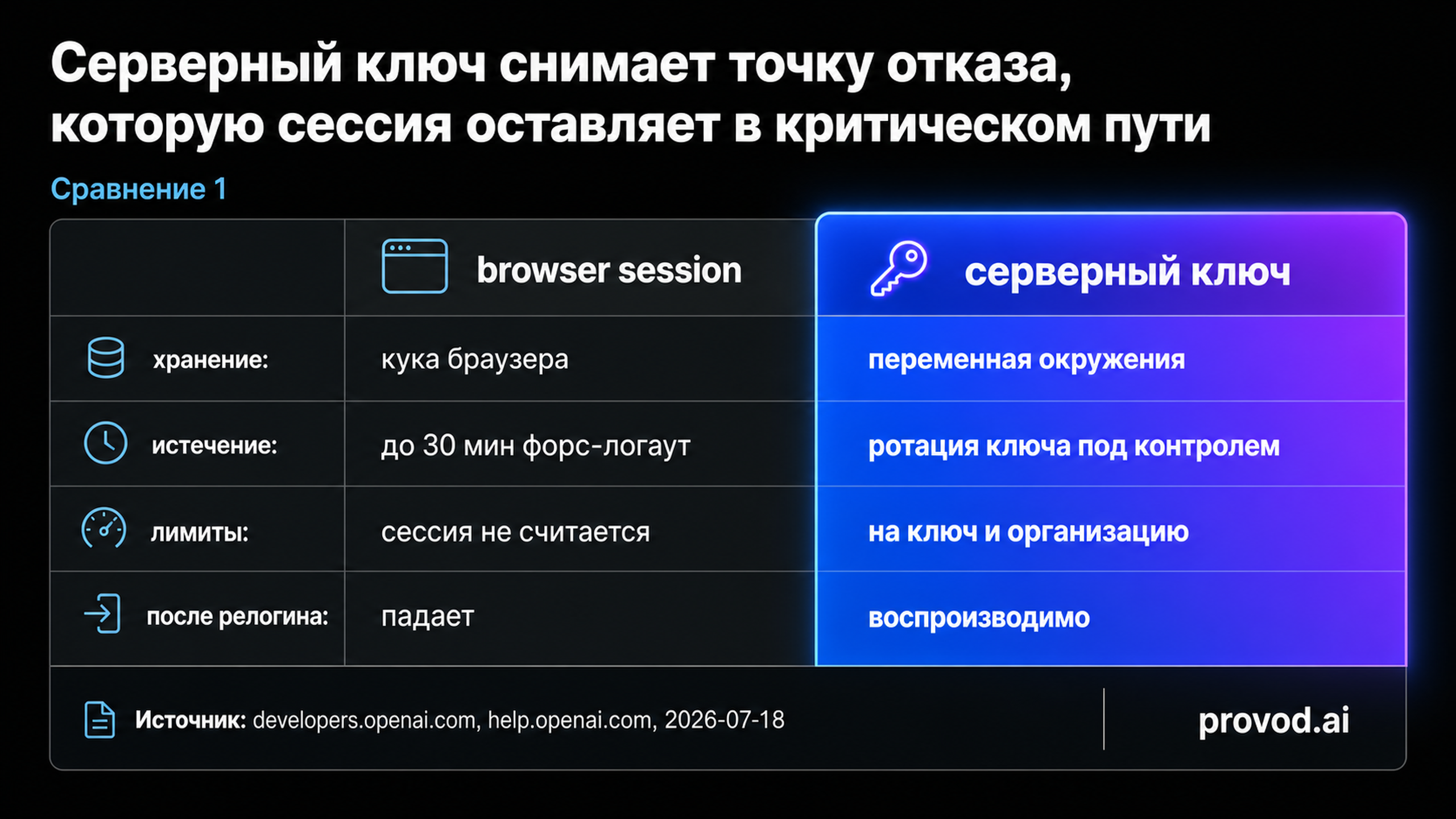 Сравнение: реализация шага на браузерной сессии против серверного ключа
