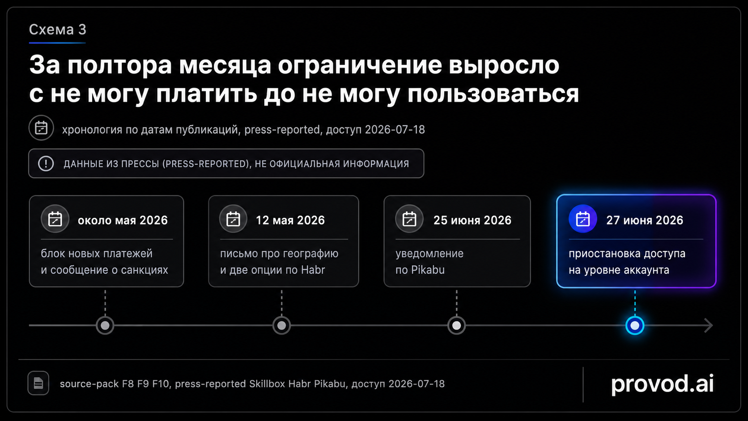 Таймлайн ограничений - от блокировки платежей к приостановке доступа