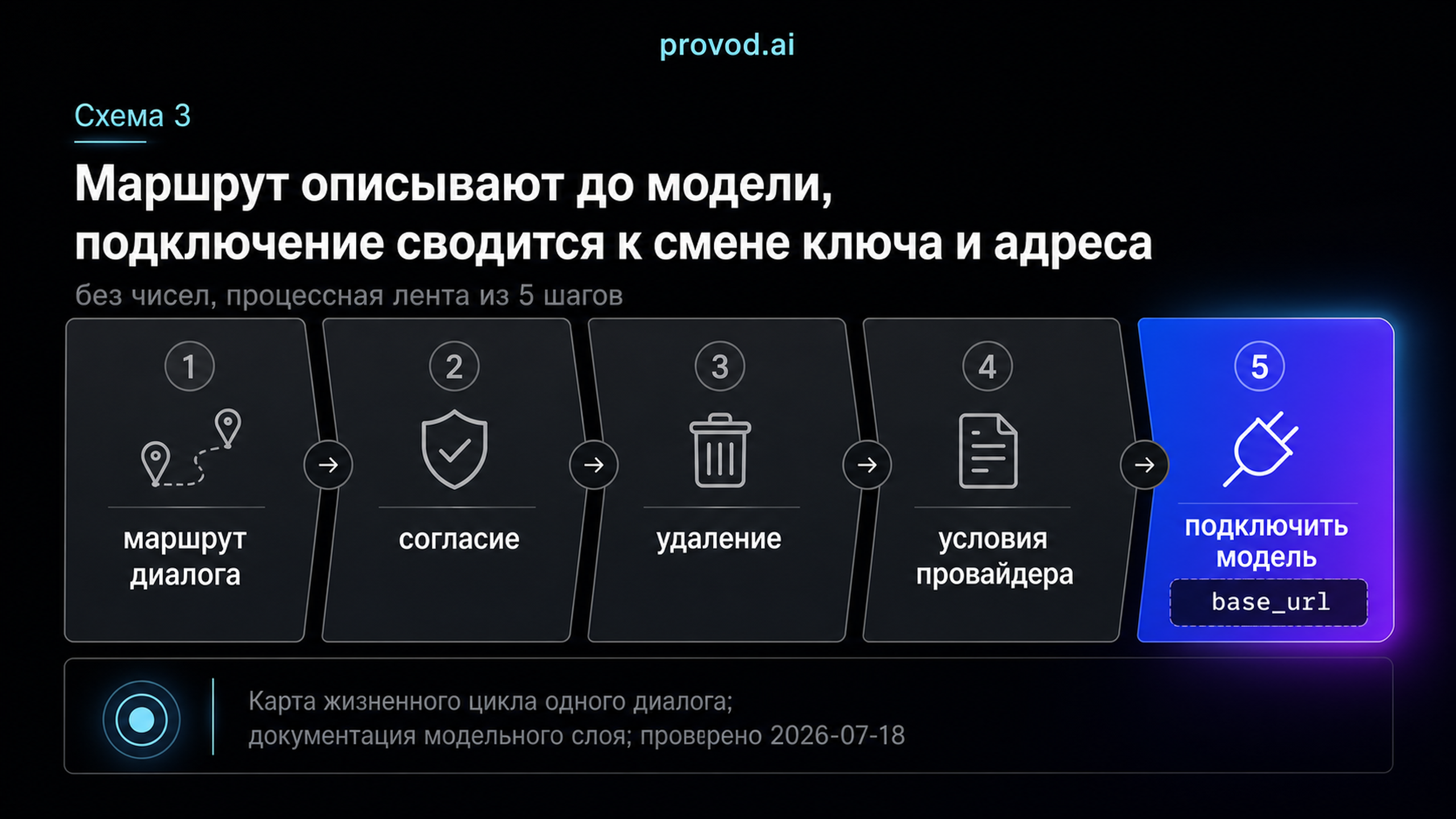 Порядок шагов онбординга бота
