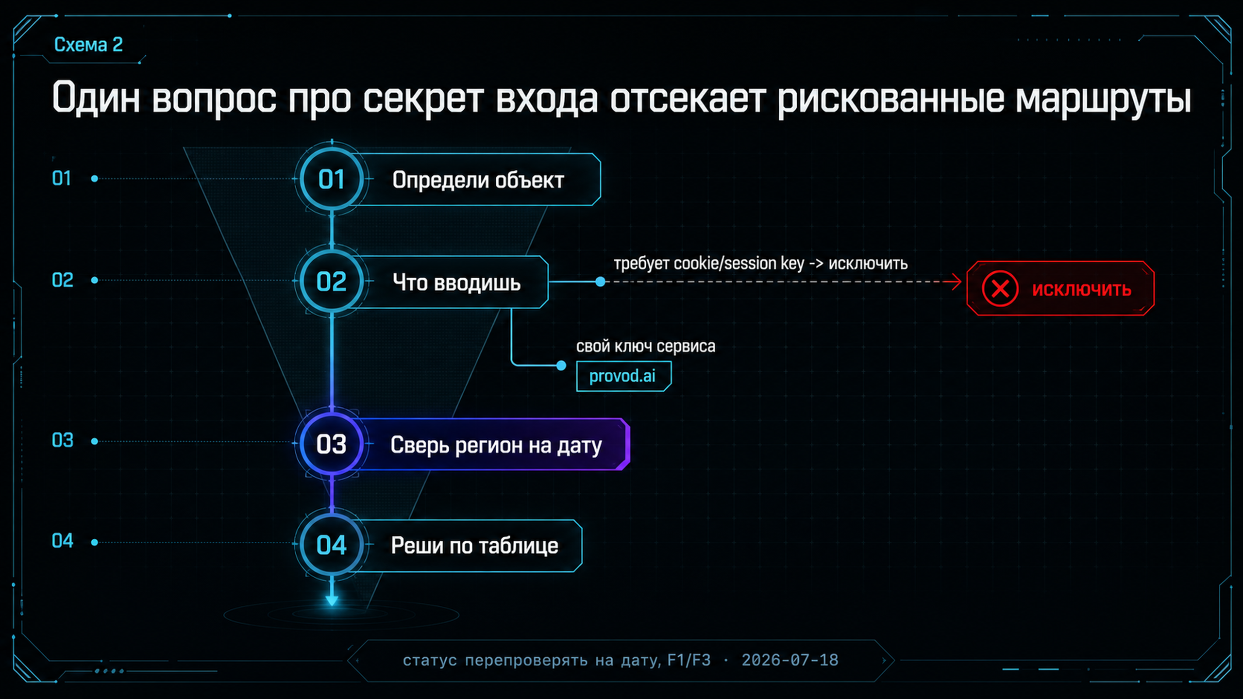 Диагностический маршрут из четырёх шагов оценки доступа