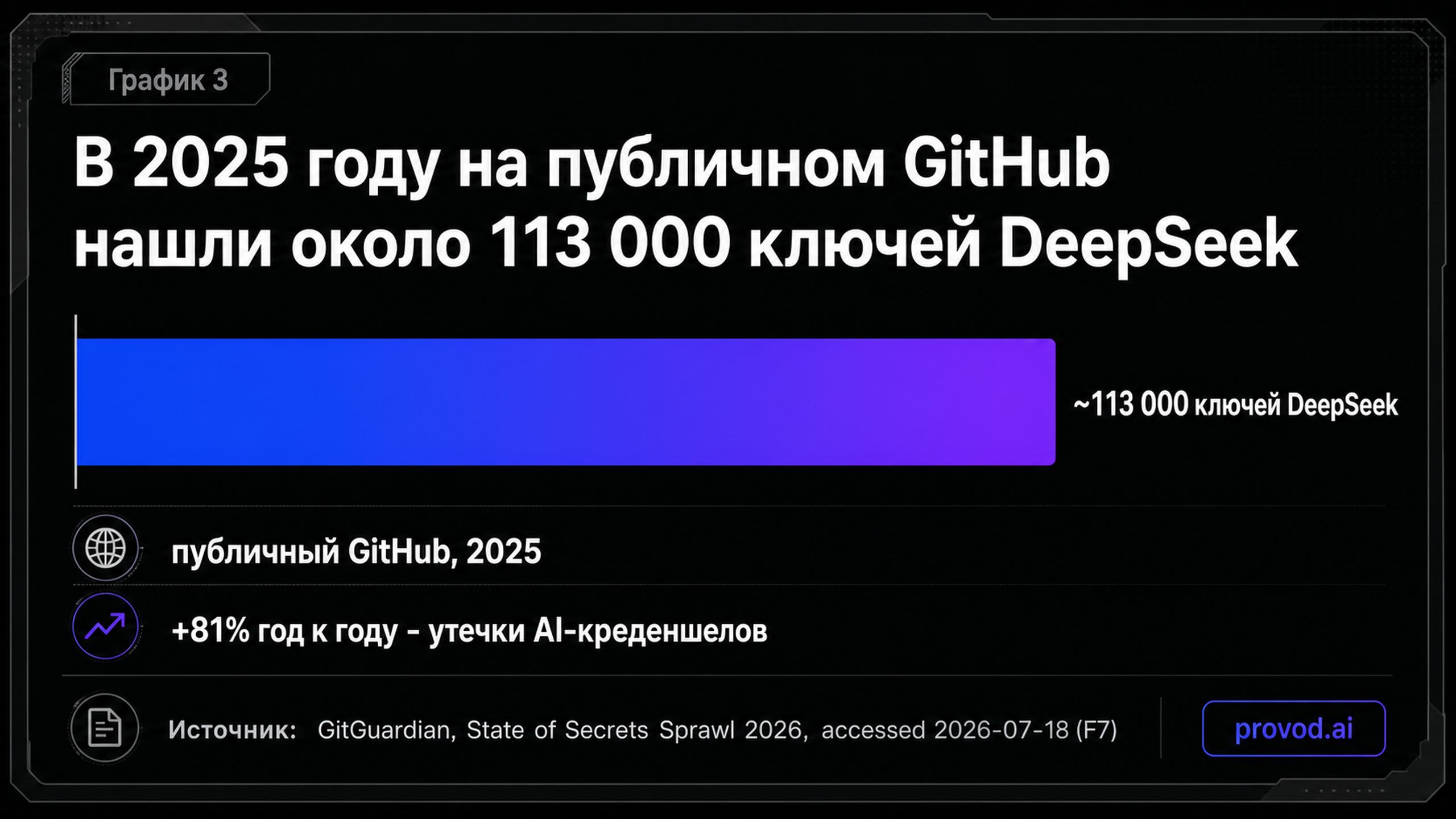 Горизонтальный столбец: около 113 000 ключей DeepSeek на публичном GitHub в 2025 году при росте утечек AI-креденшелов на 81% год к году.