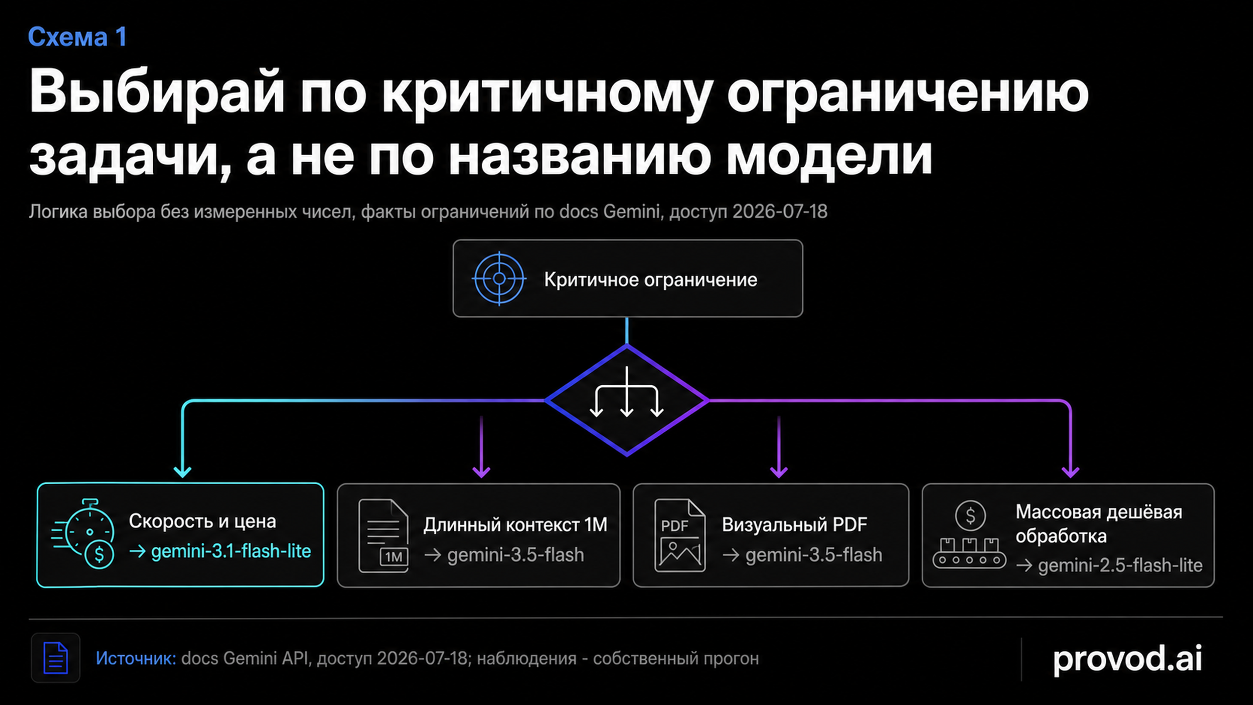 Диагностическая схема выбора Flash-модели Gemini по критичному ограничению задачи