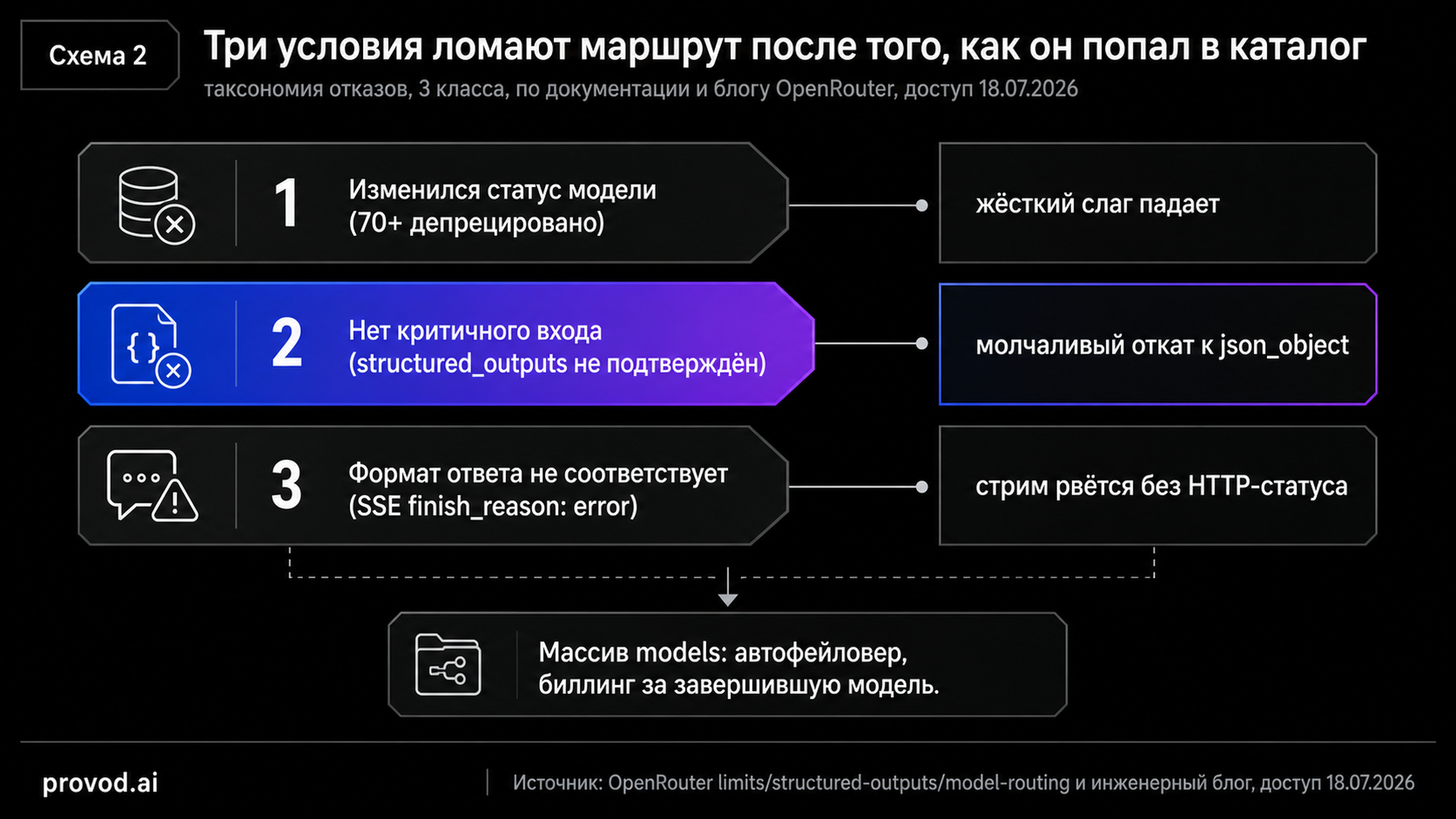 Таксономия отказов маршрута: смена статуса, отсутствие критичного входа, несоответствие формата и узел фолбэка через массив models.