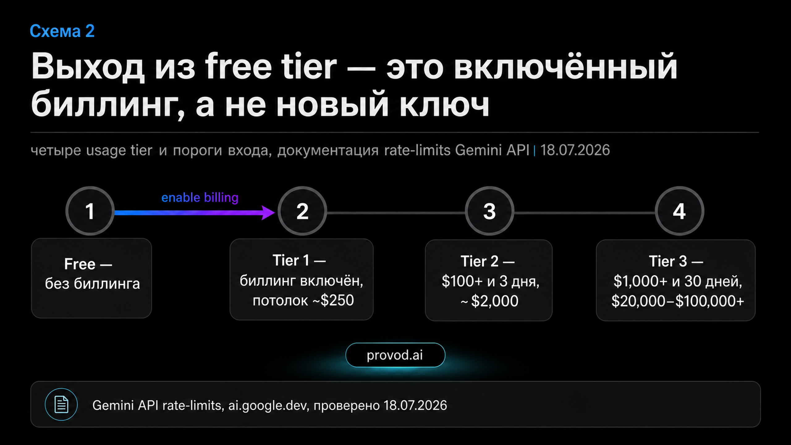 Таймлайн из четырёх уровней Gemini API с порогами входа: переход от Free к Tier 1 подписан как включение биллинга