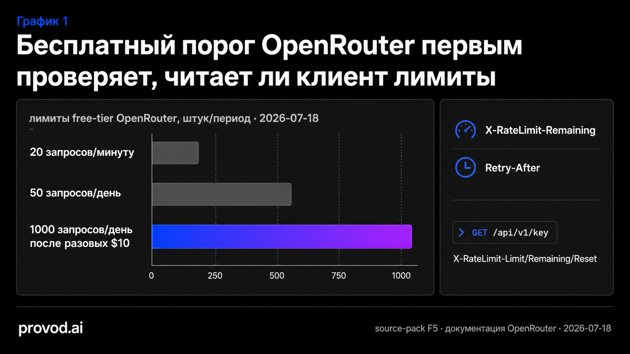 Бесплатные лимиты OpenRouter и заголовки