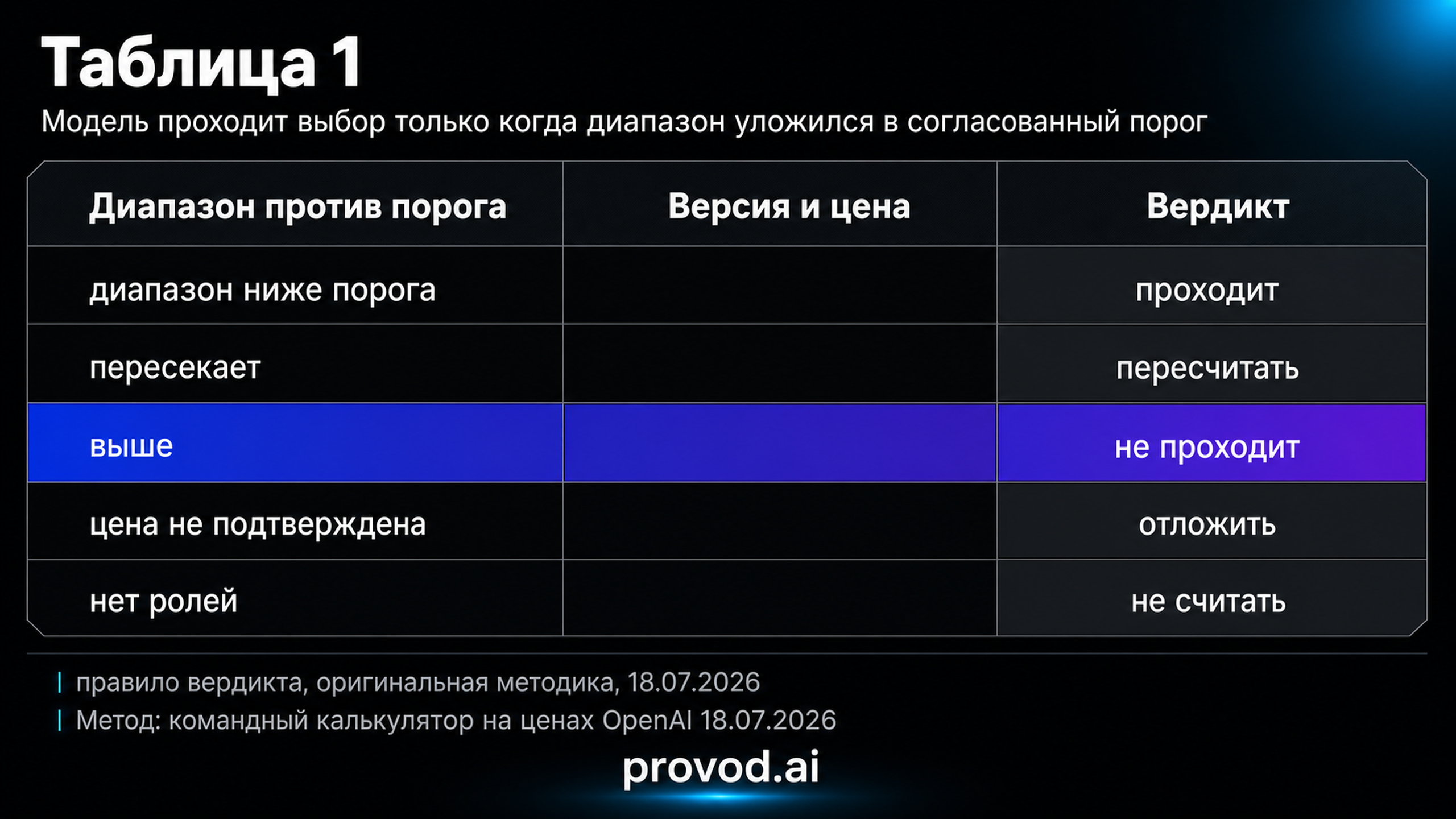 Решающая таблица: сопоставление диапазона расходов с бюджетным порогом даёт вердикт по модели