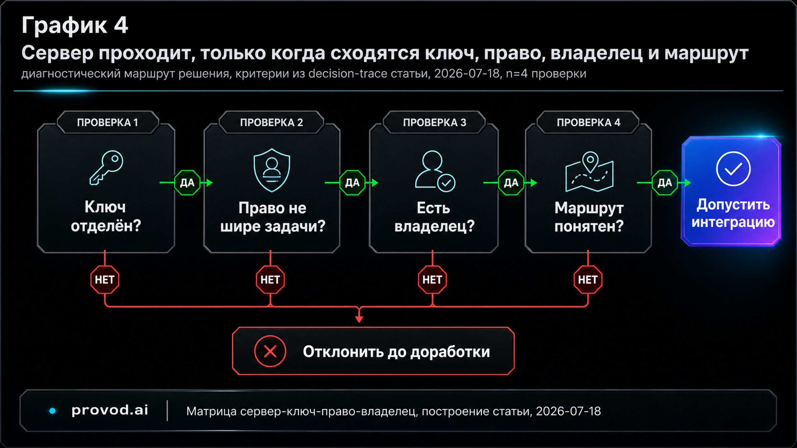 Диагностический маршрут: сервер проходит проверку только при отделённом ключе, узком праве, названном владельце и понятном маршруте
