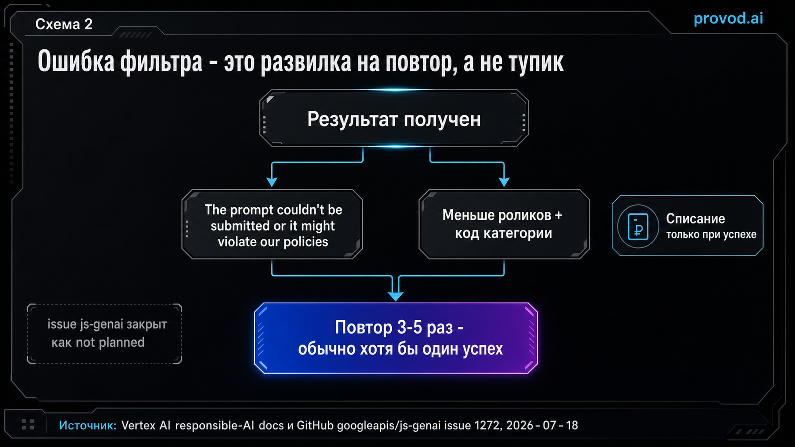 Диагностический маршрут ошибки Veo: меньше роликов или ошибка политики ведут к повтору с лимитом попыток