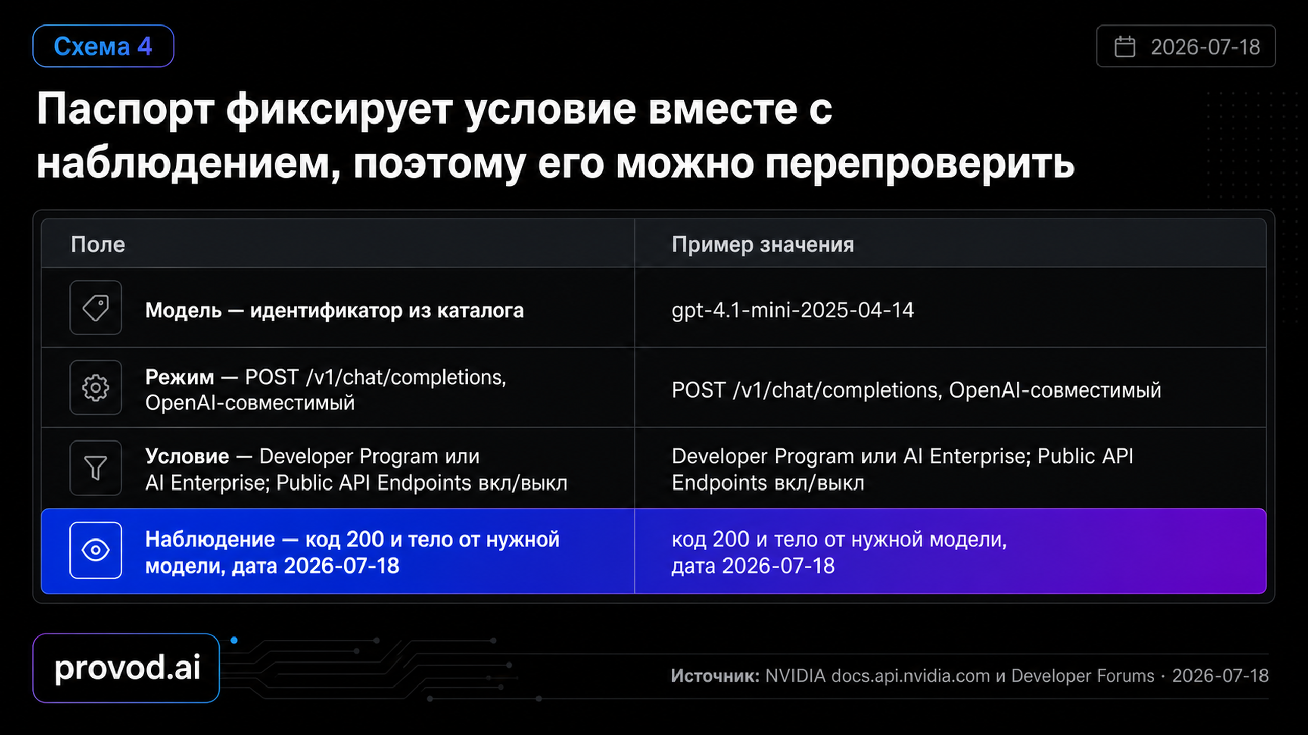 Карточка-паспорт кандидата из четырёх полей: модель, режим, условие, наблюдение, с датой документирования.
