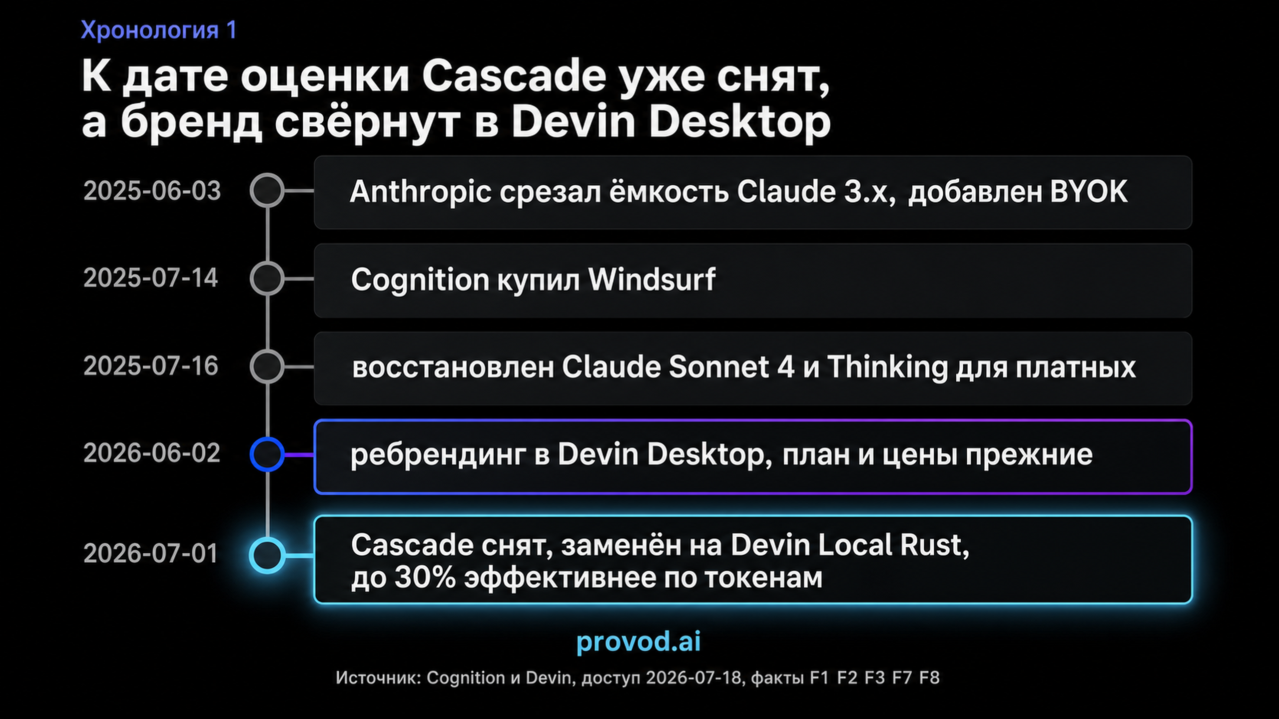 Таймлайн: от инцидента с Anthropic до снятия Cascade и Devin Local