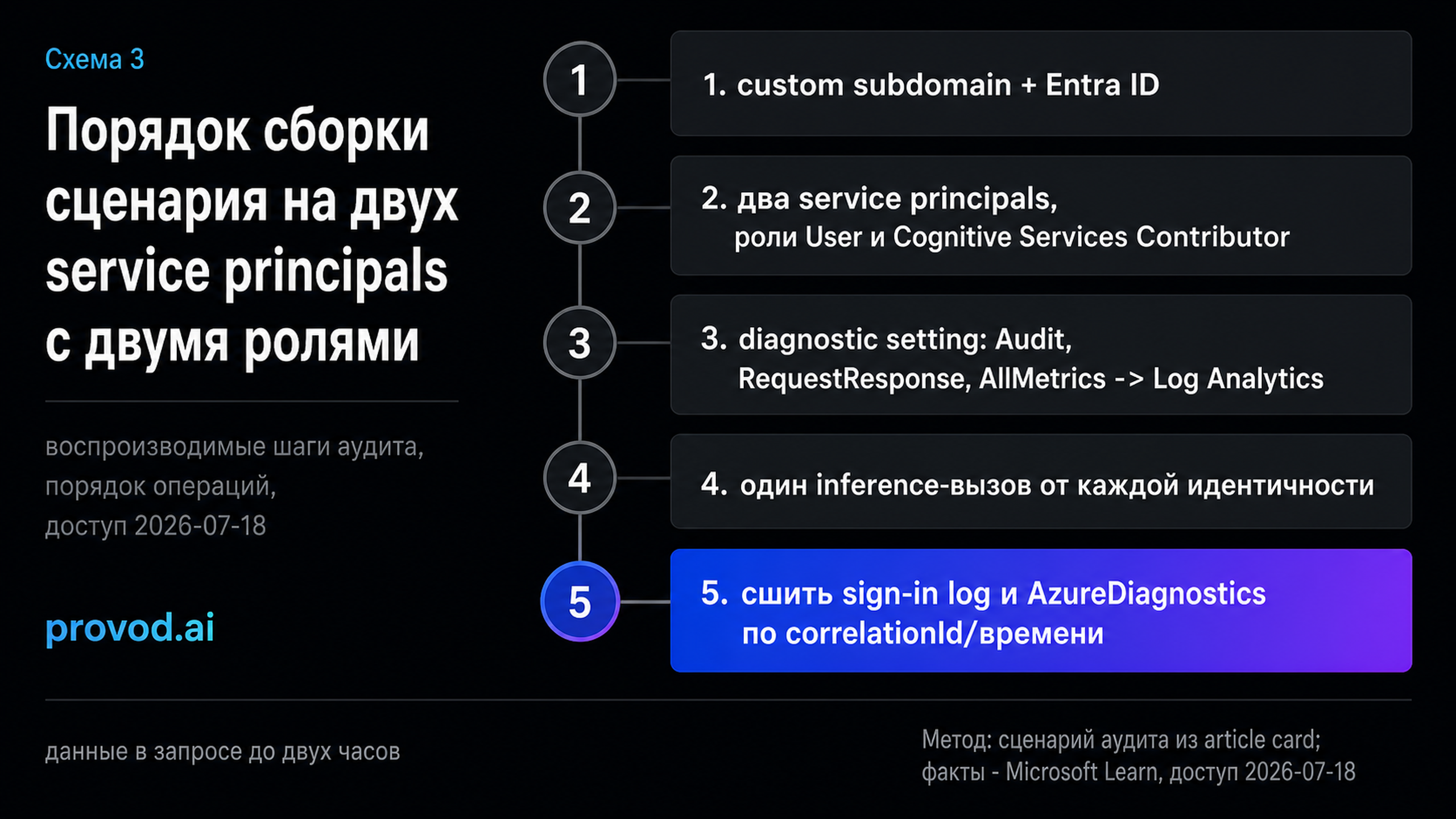 Timeline из пяти шагов сценария: поддомен и Entra ID, два service principals с ролями, diagnostic setting, по одному вызову, сшивка журналов.