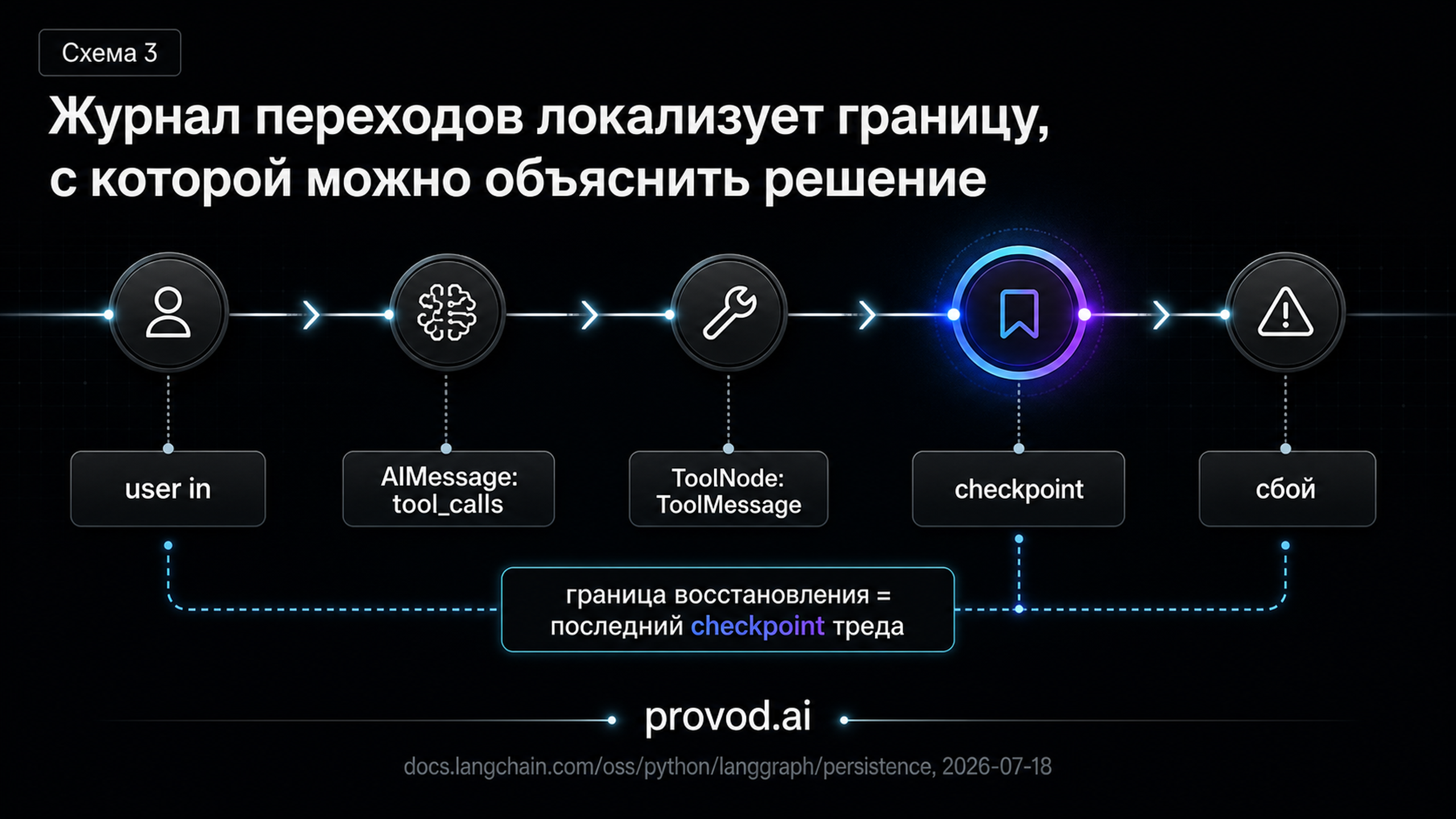 Временная шкала переходов агента с выделенной границей восстановления на последнем checkpoint