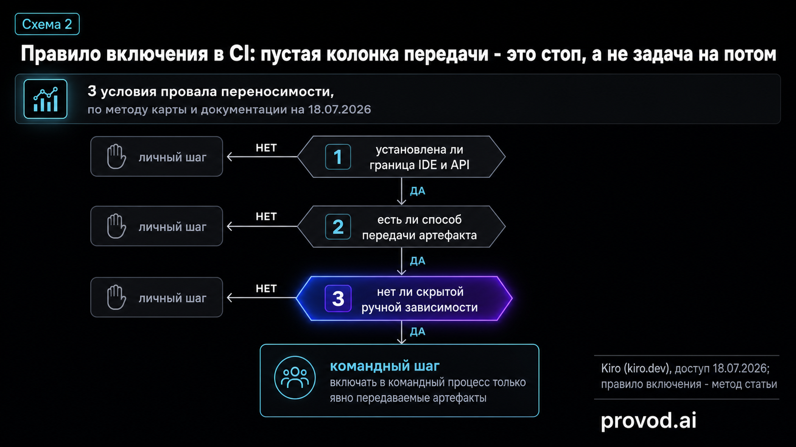 Схема правила включения артефакта Kiro в командный процесс по трём условиям провала