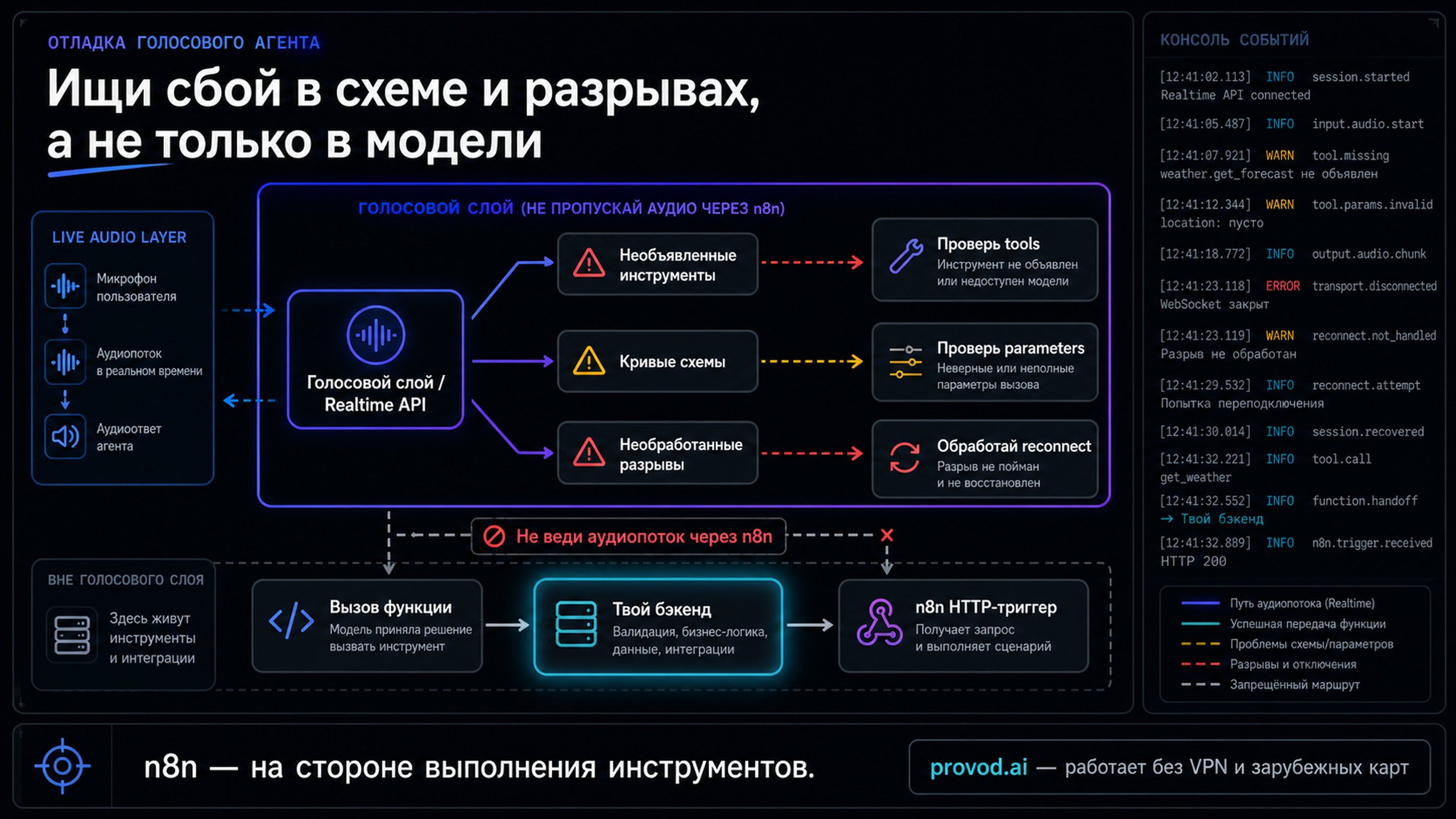 Карта отладки голосового агента: где ищут причину пауз, обрывов и пропущенных вызовов инструментов