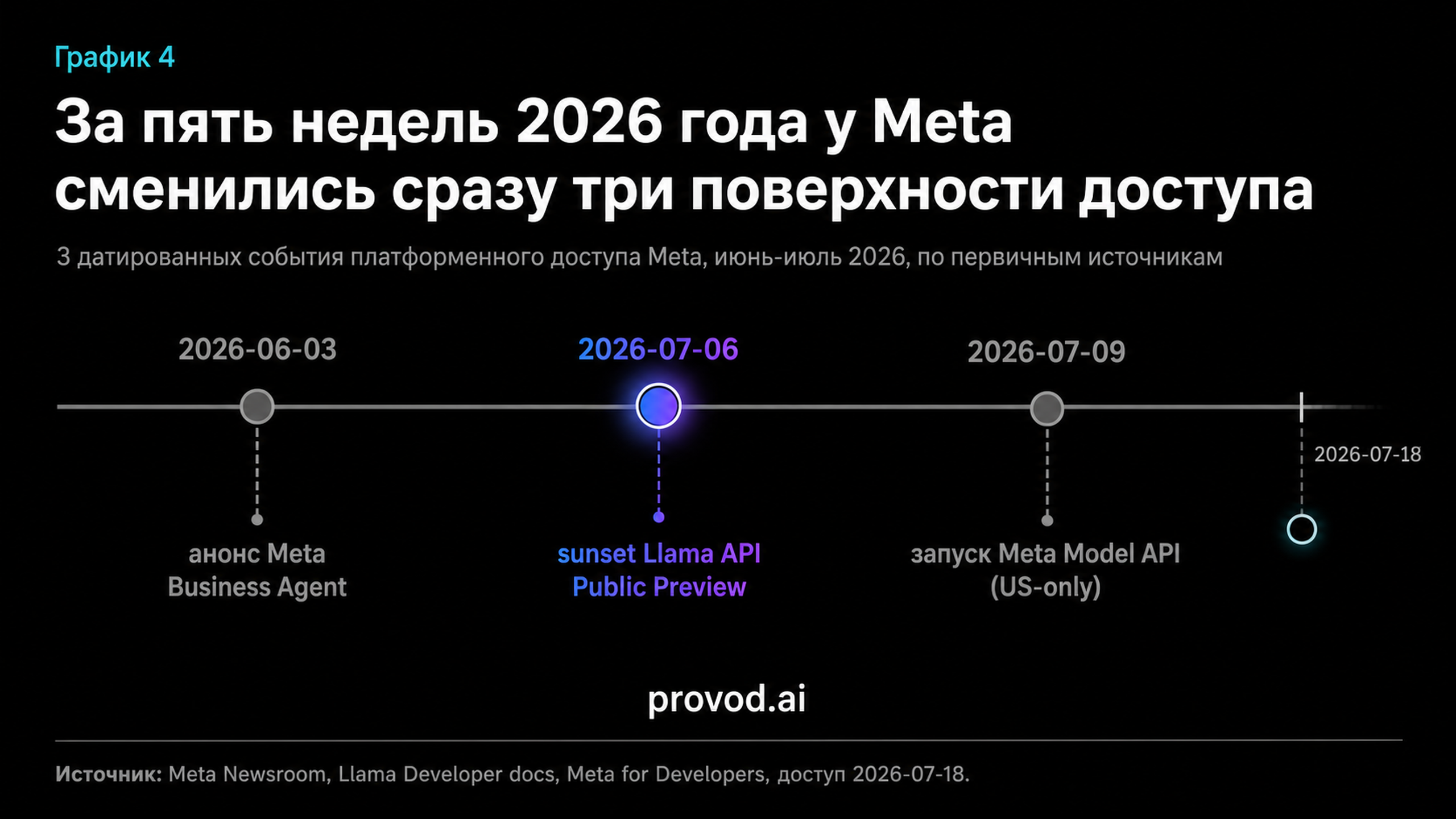 Таймлайн смены поверхностей доступа Meta летом 2026